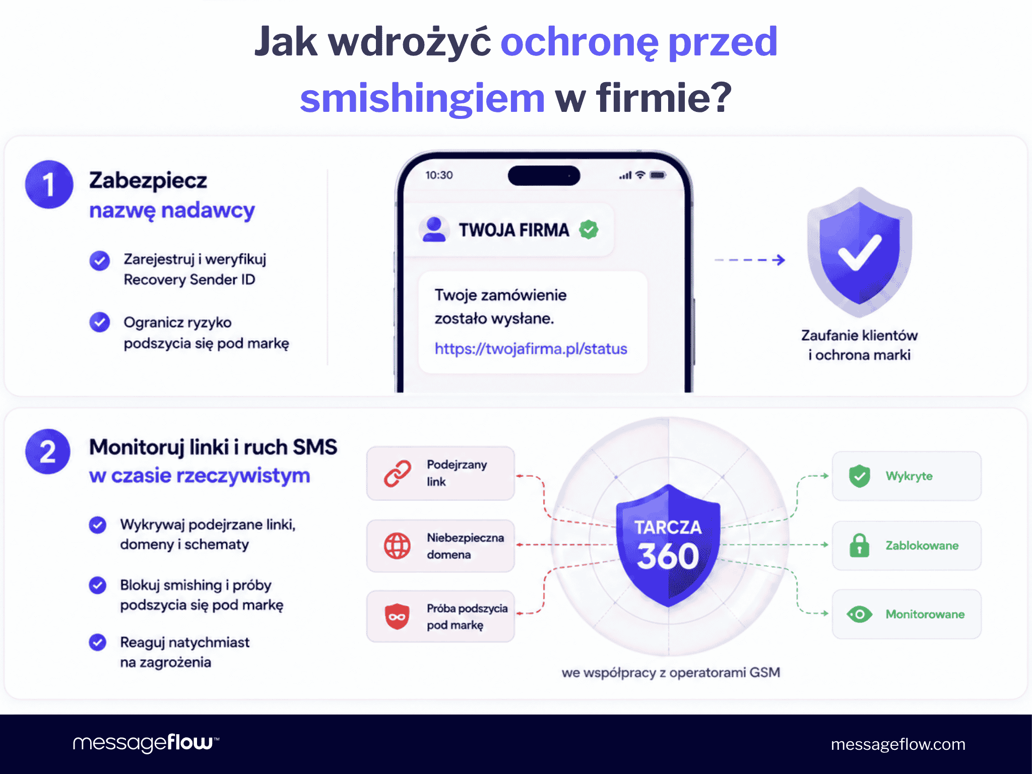 Jak wdrożyć ochronę przed smishingiem w firmie - infografika przedstawiająca dwa kroki ochrony firmy przed smishingiem: zabezpieczenie nazwy nadawcy SMS poprzez rejestrację i weryfikację Recovery Sender ID oraz monitorowanie linków i ruchu SMS w czasie rzeczywistym we współpracy z operatorami GSM, z wykrywaniem, blokowaniem i monitorowaniem podejrzanych linków i prób podszycia się pod markę.