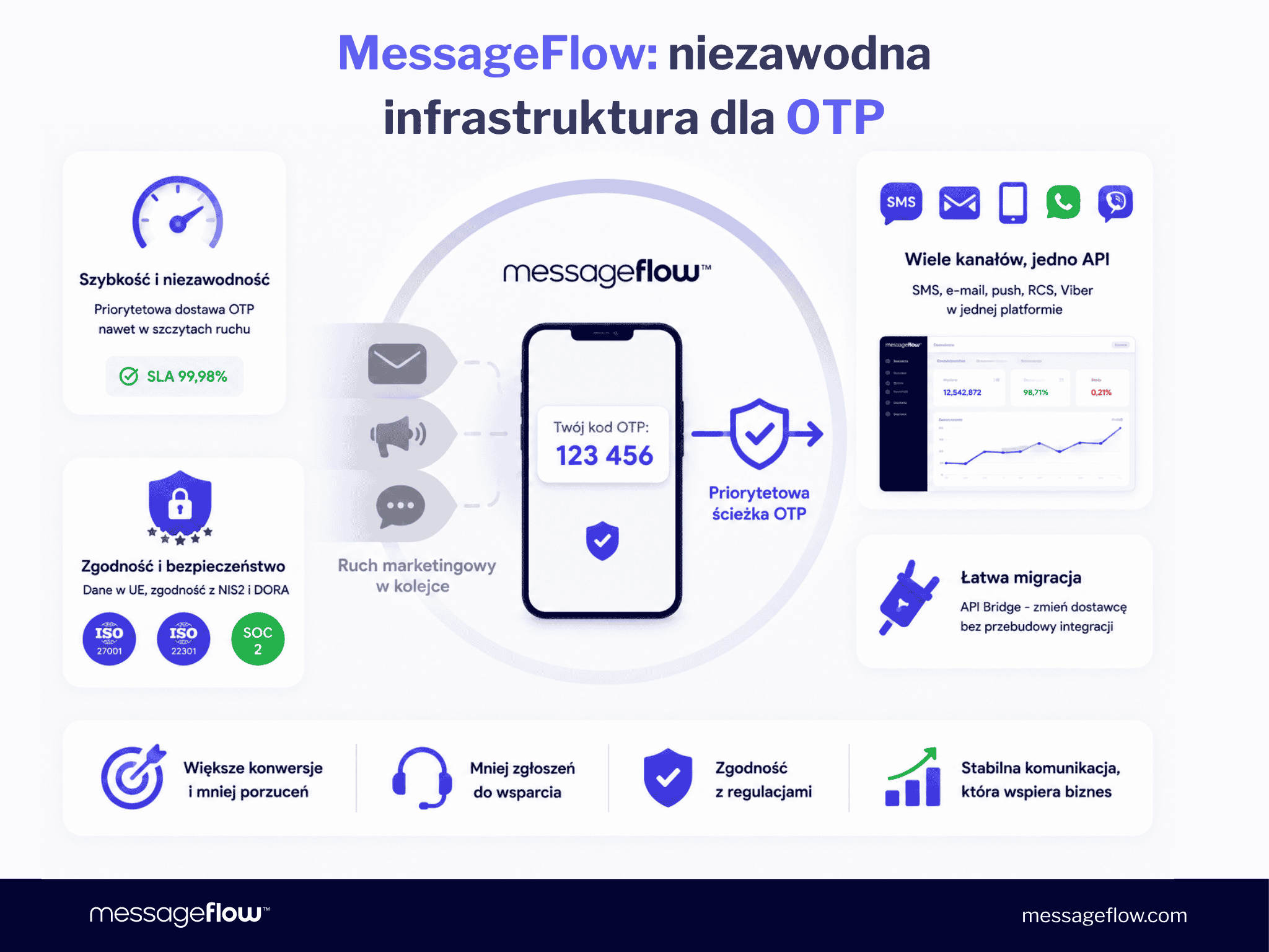 Dlaczego infrastruktura dostarczania OTP ma znaczenie dla biznesu