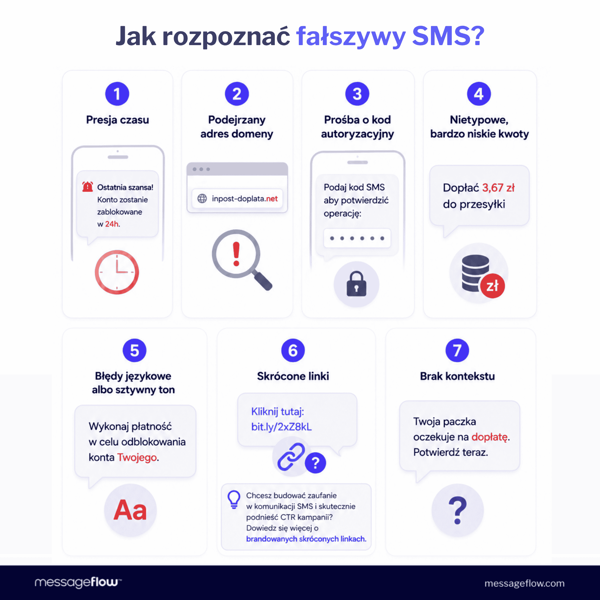 Jak rozpoznać fałszywy SMS?Infografika z 7 sygnałami ostrzegawczymi fałszywego SMS-a: presja czasu z groźbą zablokowania konta, podejrzany adres domeny, prośba o kod autoryzacyjny SMS, nietypowo niska kwota dopłaty, błędy językowe lub sztywny ton wiadomości, skrócone linki oraz brak kontekstu (np. wiadomość o dopłacie do nieistniejącej przesyłki).