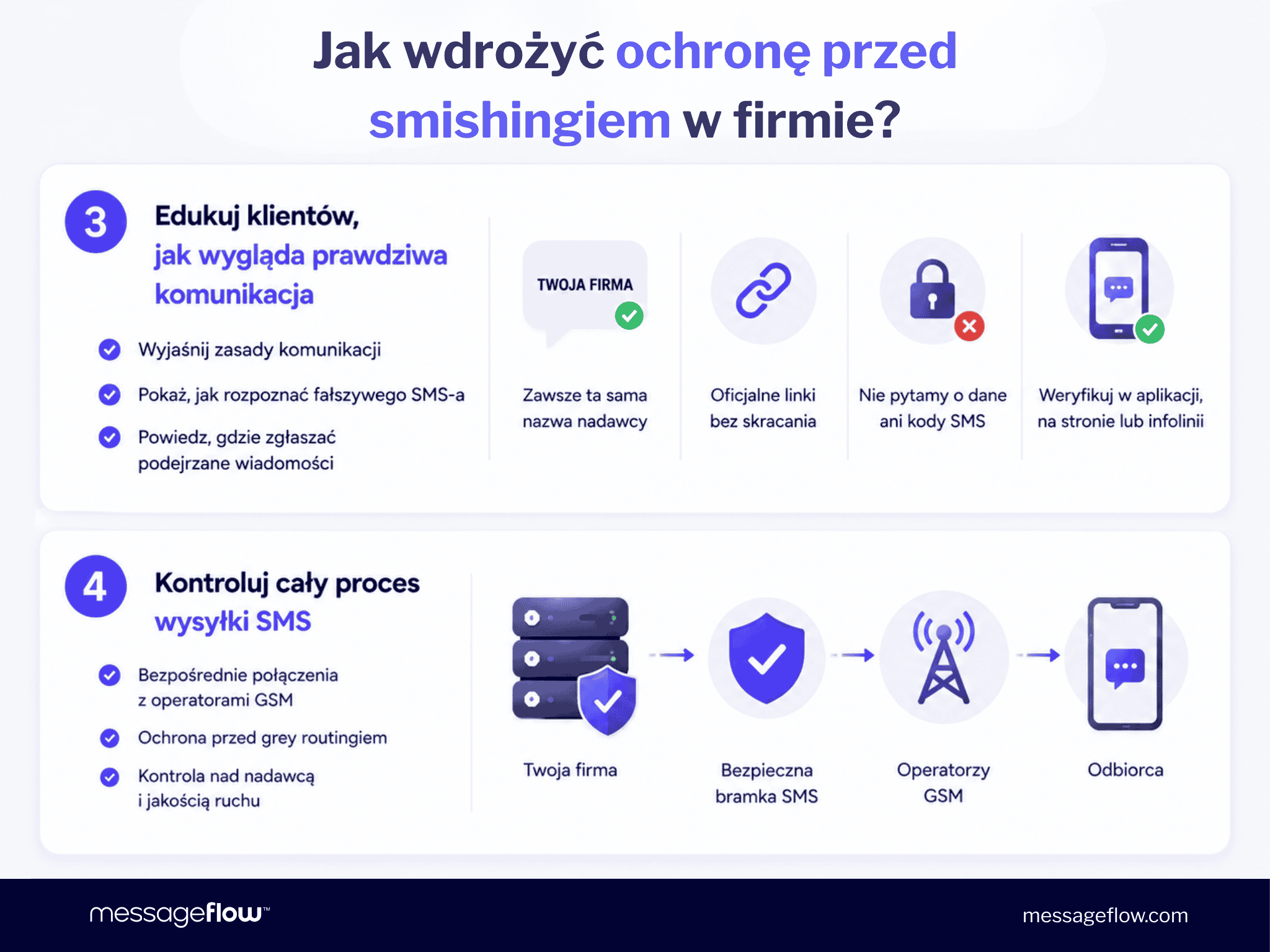 Jak wdrożyć ochronę przed smishingiem w firmie? Infografika przedstawiająca kolejne dwa kroki ochrony firmy przed smishingiem: edukowanie klientów, jak wygląda prawdziwa komunikacja od firmy (stała nazwa nadawcy, oficjalne linki bez skracania, brak próśb o dane lub kody SMS) oraz kontrolowanie całego procesu wysyłki SMS poprzez bezpośrednie połączenia z operatorami GSM i bezpieczną bramkę SMS chroniącą przed grey routingiem.