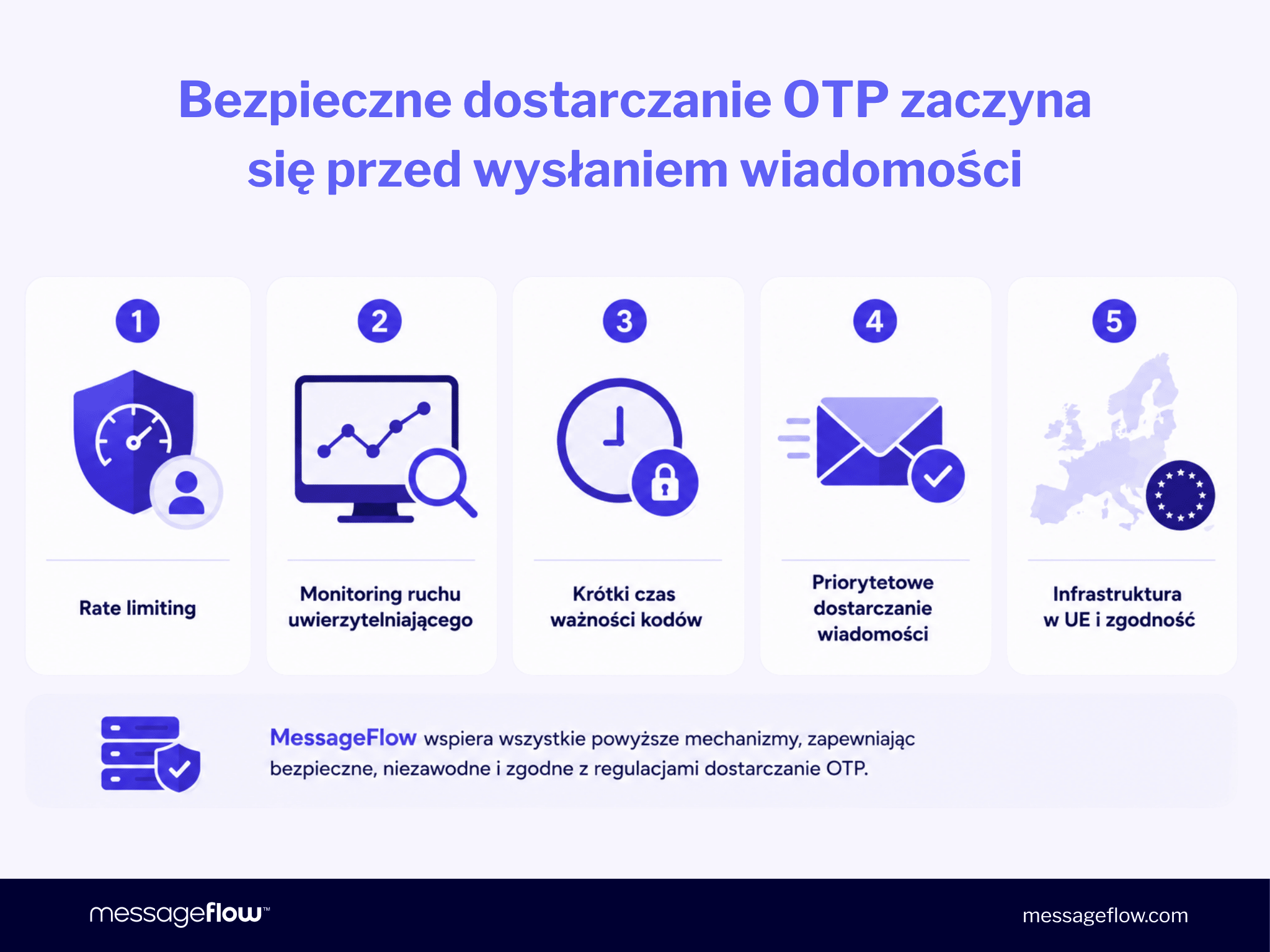 Bezpieczne dostarczanie OTP zaczyna się przed wysłaniem wiadomości