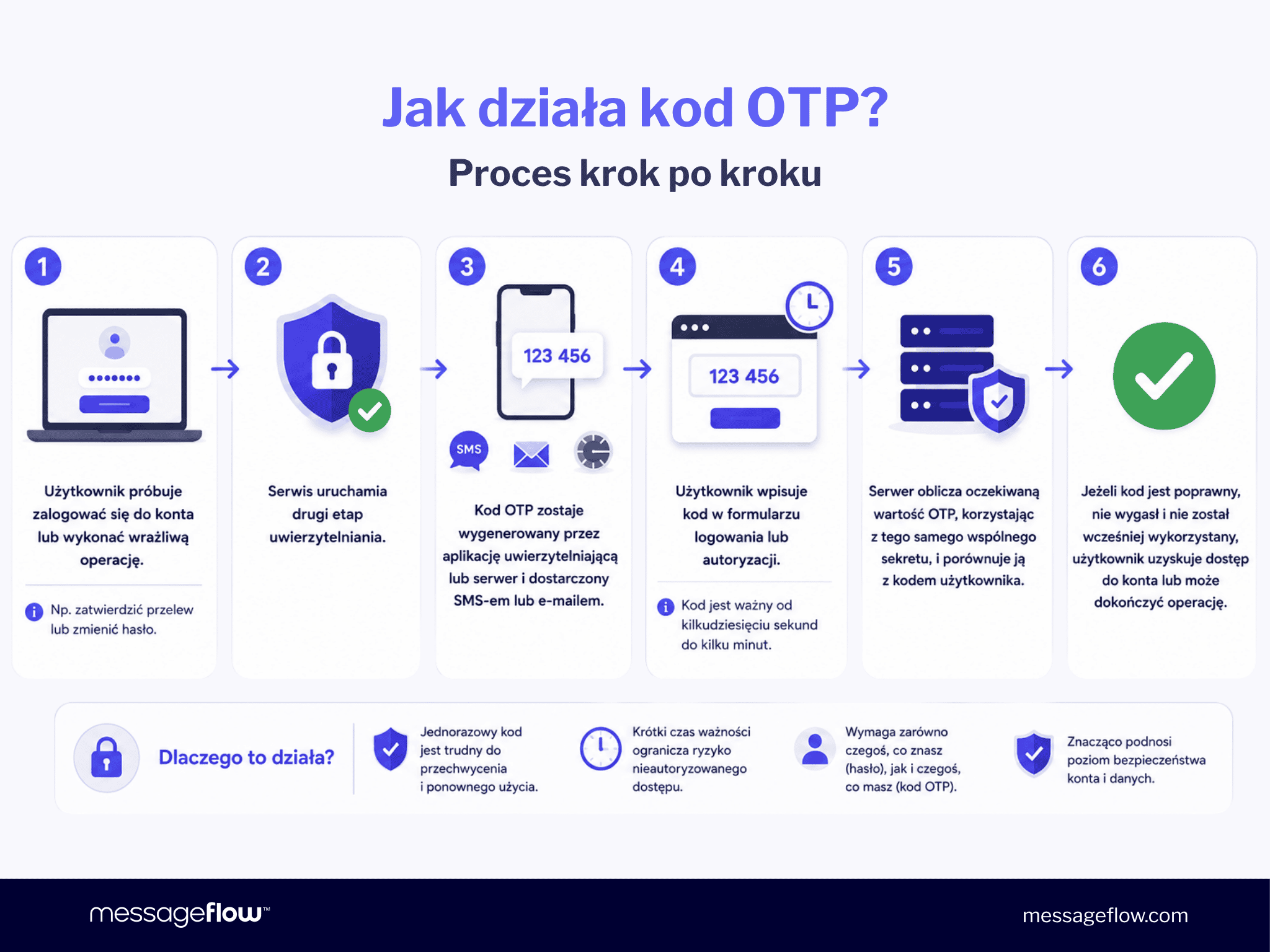 Jak działa kod OTP?