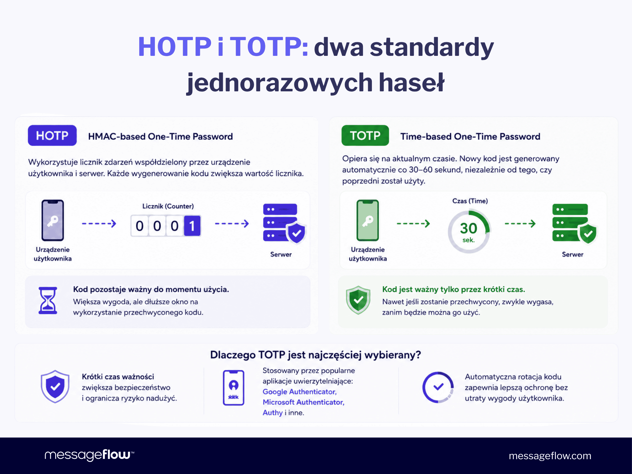 HOTP i TOTP: dwa standardy jednorazowych haseł