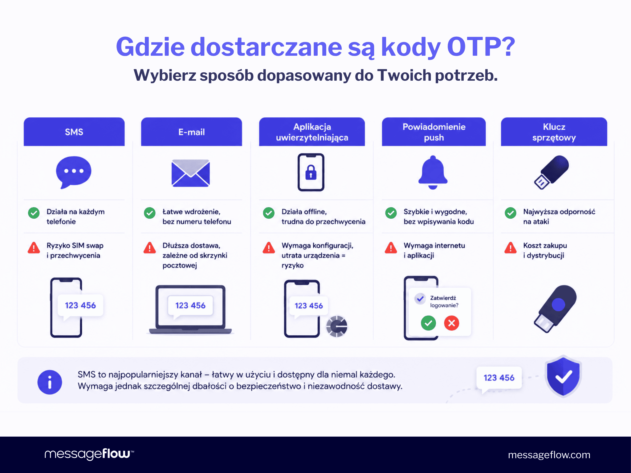 Gdzie dostarczane są kody OTP? SMS, e-mail i aplikacje uwierzytelniające