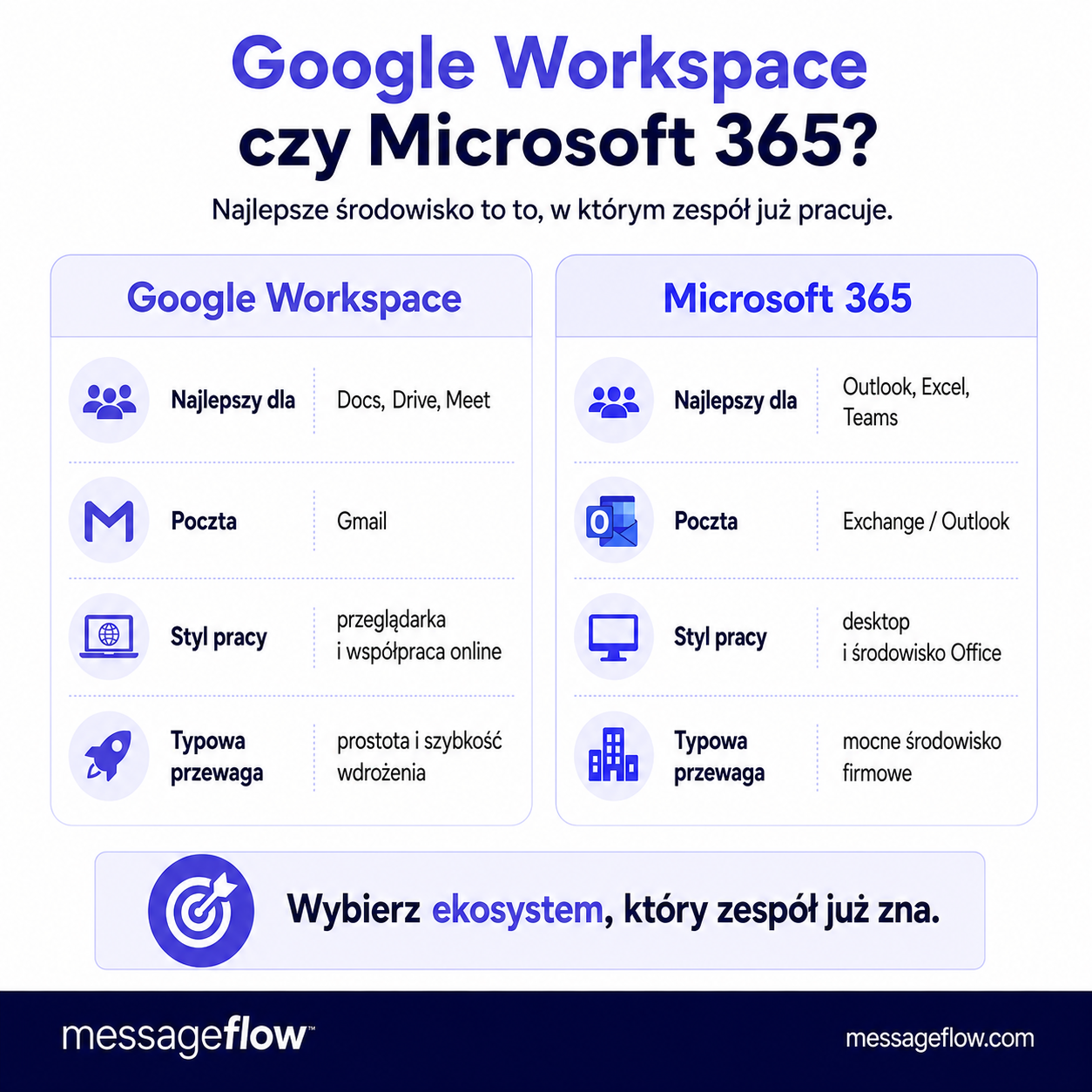 Google Workspace czy Microsoft 360