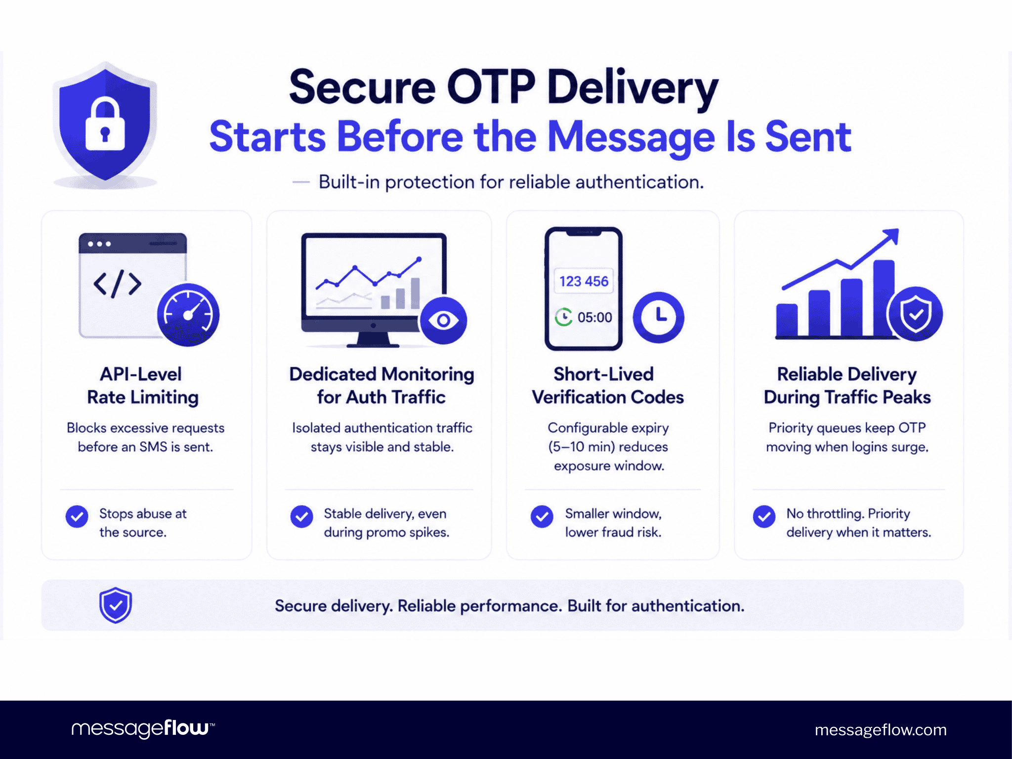 Secure OTP Delivery Starts Before the Message Is Sent