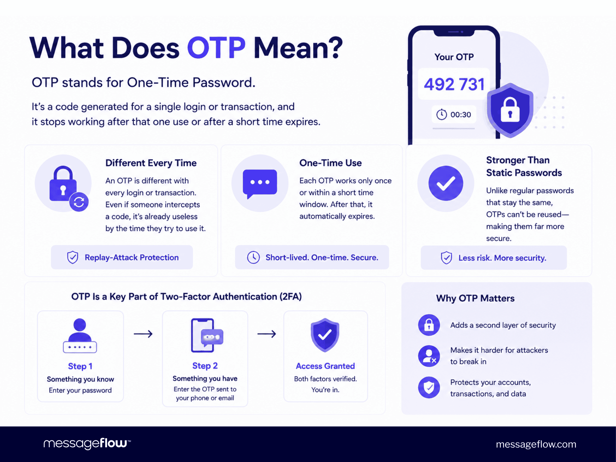 What Does OTP Mean?