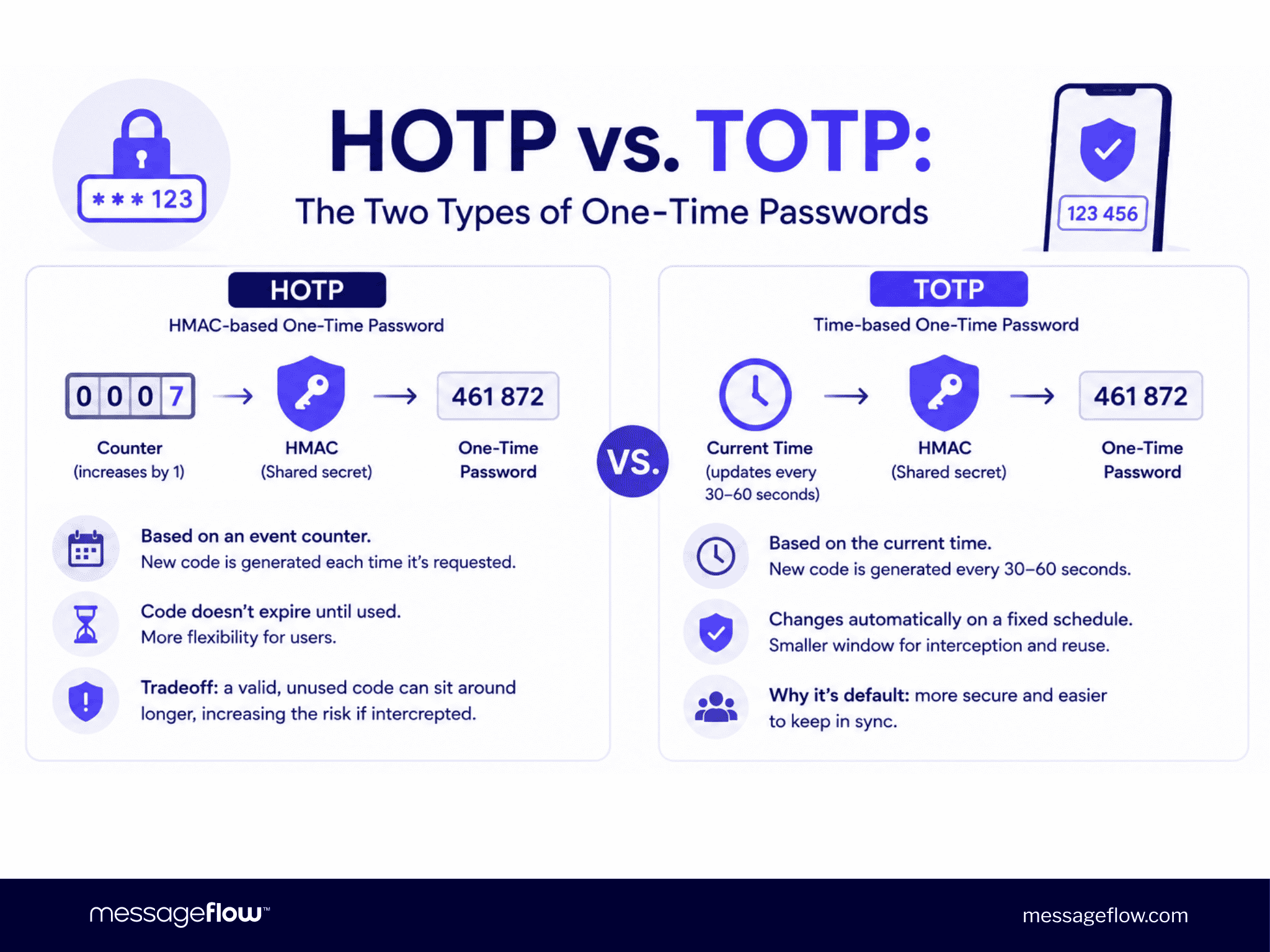HOTP vs. TOTP: The Two Types of One-Time Passwords