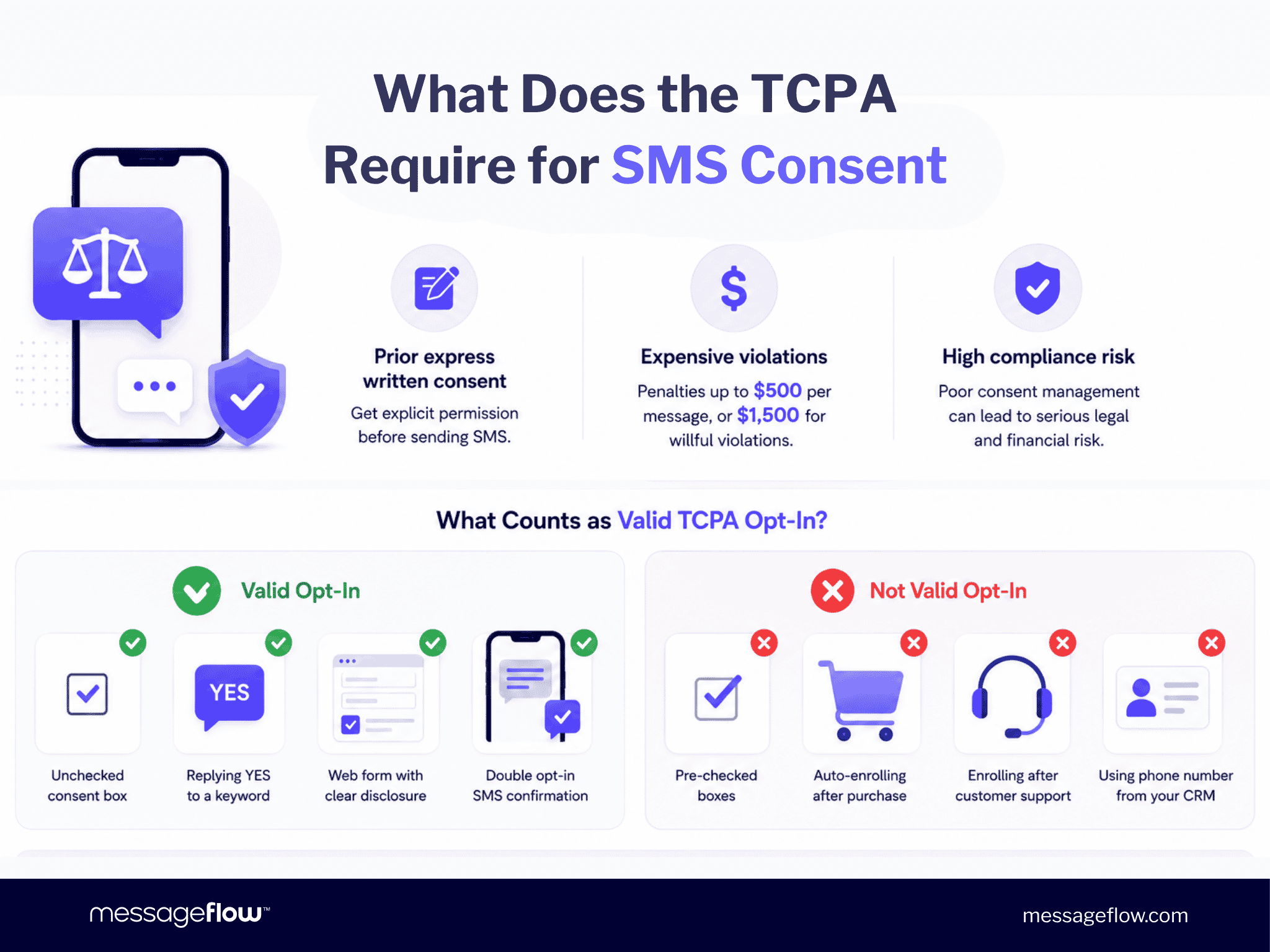 What Does the TCPA Require for SMS Consent?