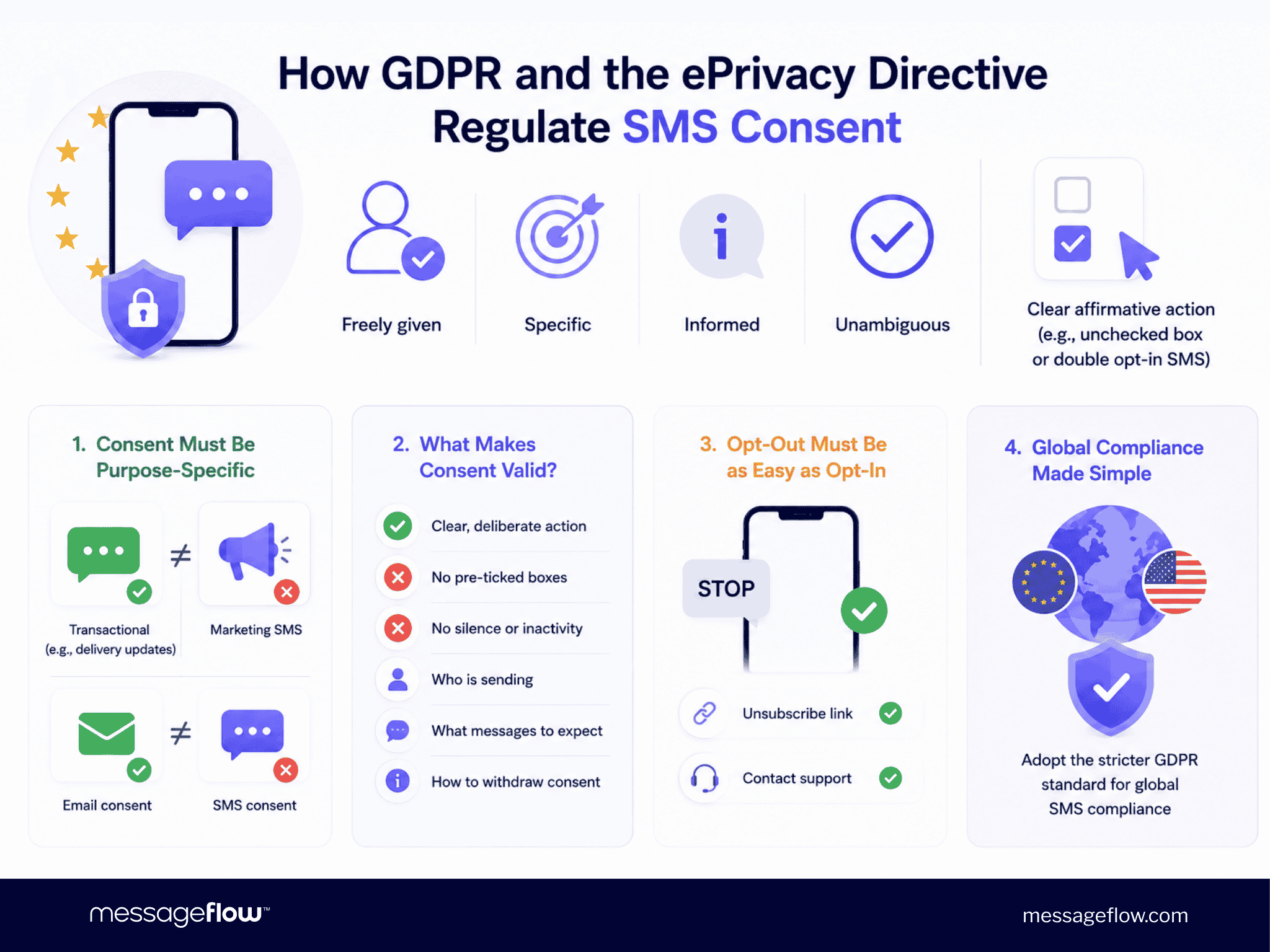 How GDPR and the ePrivacy Directive Regulate SMS Consent