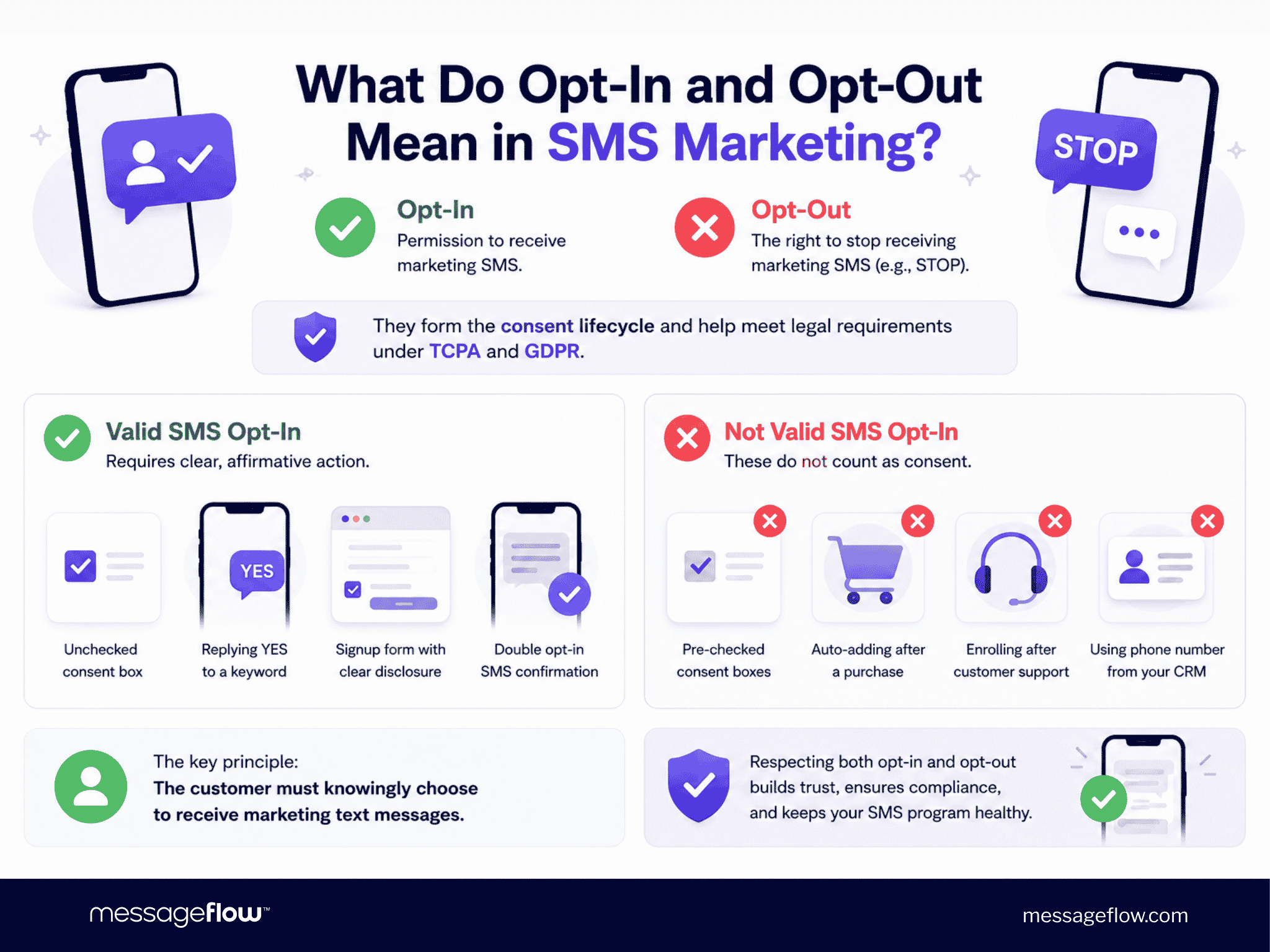 What Do Opt-In and Opt-Out Mean in SMS Marketing?
