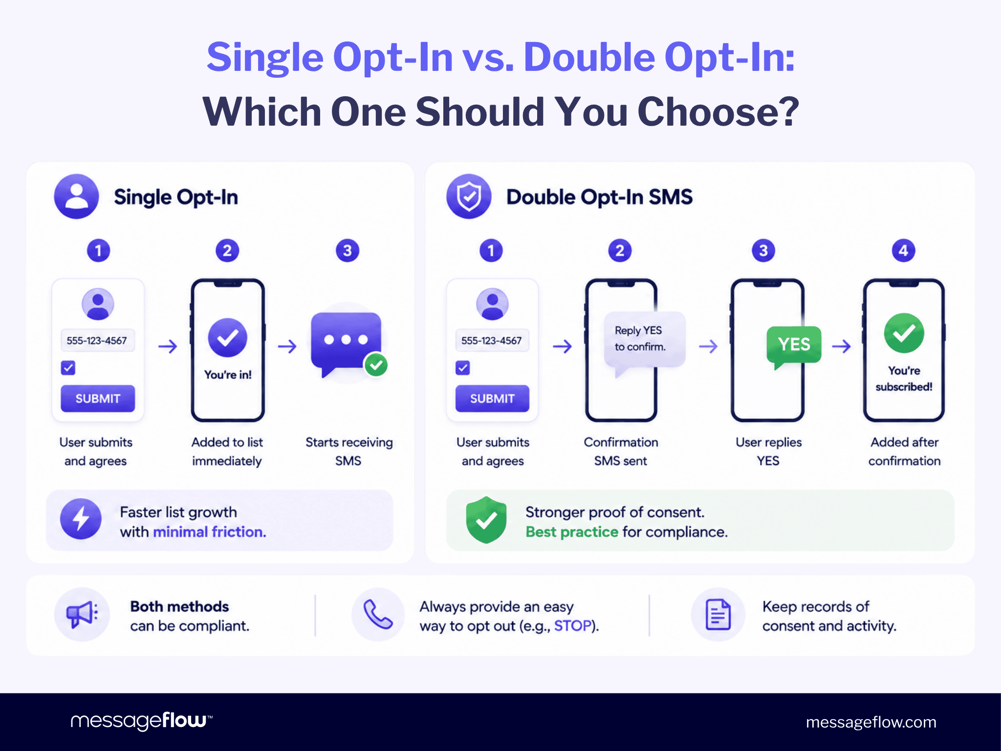 Single Opt-In vs. Double Opt-In SMS: Which One Should You Choose?