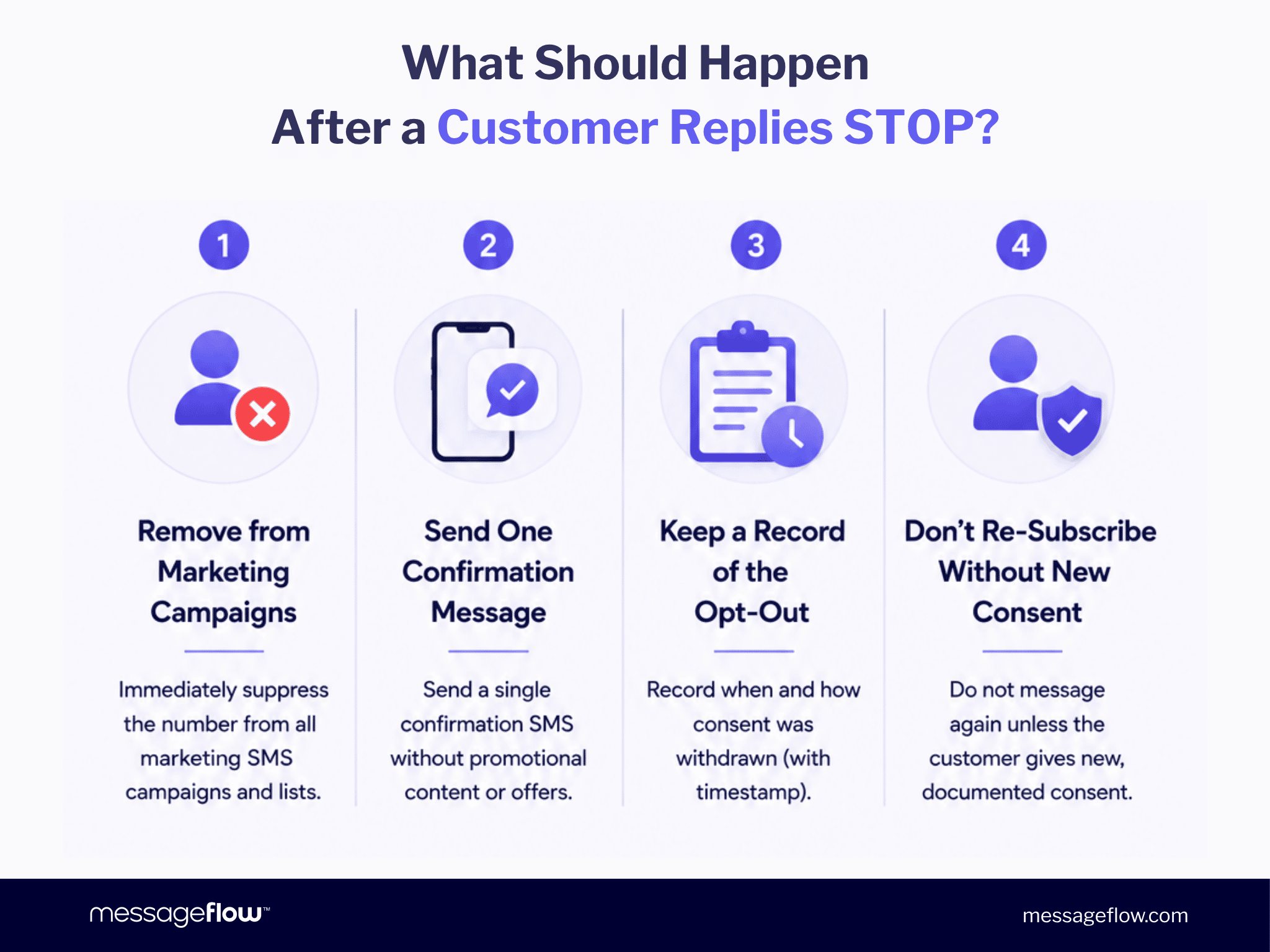 What Should Happen After a Customer Replies STOP - SMS opt-in and opt-out