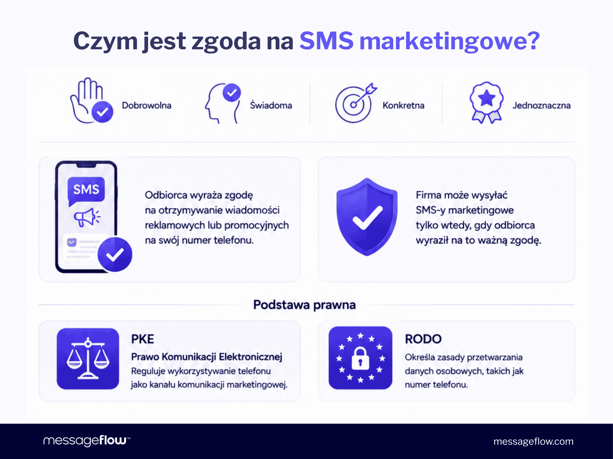 Czym jest zgoda na SMS marketingowe