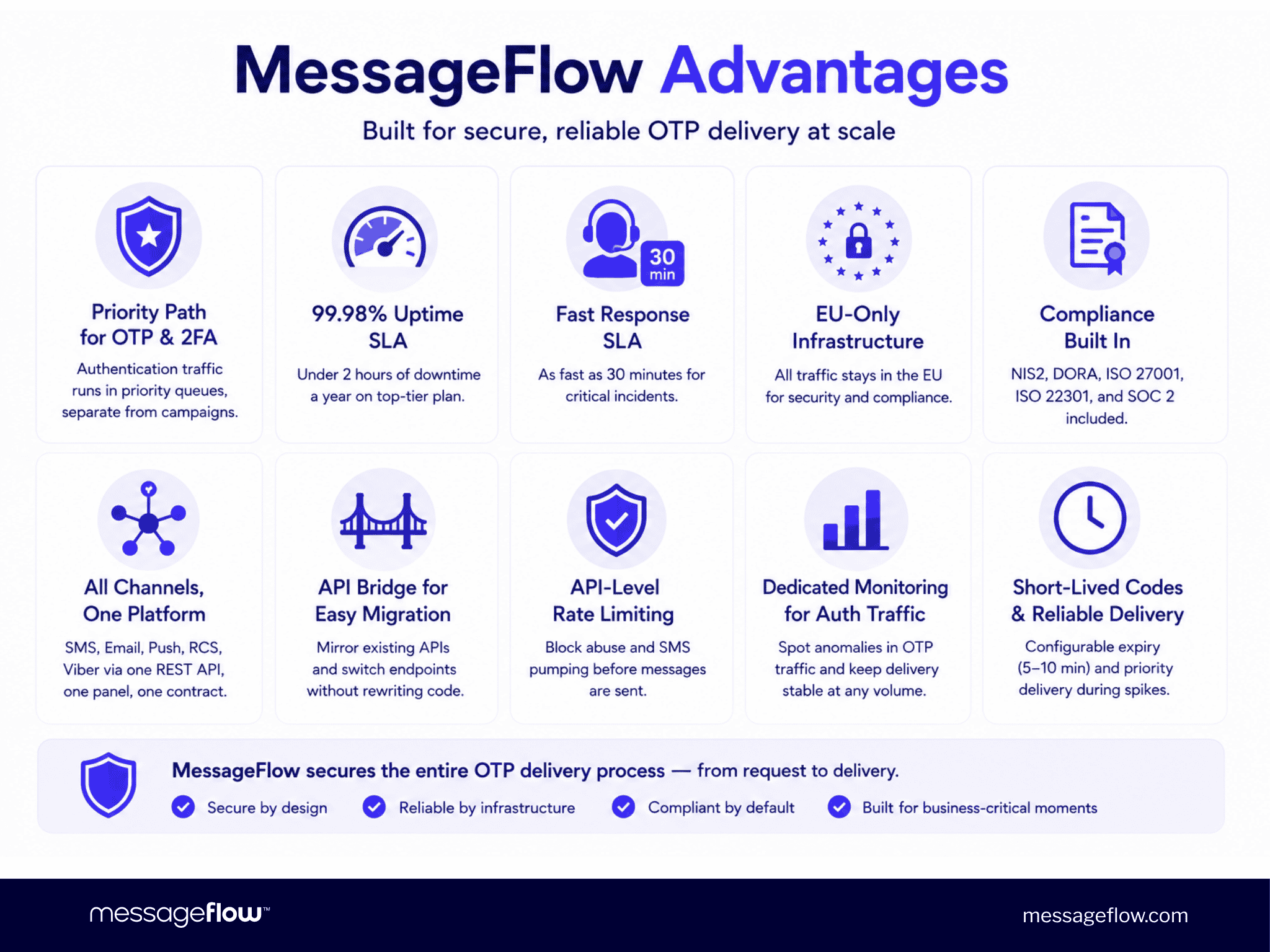 MessageFlow Advantages