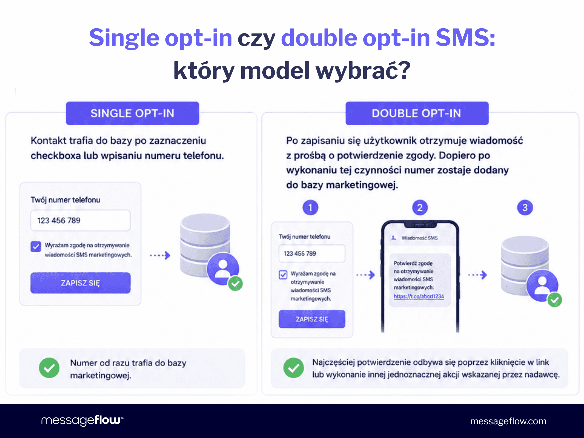 Single opt-in czy double opt-in SMS: który model wybrać? Zgoda marketingowa SMS