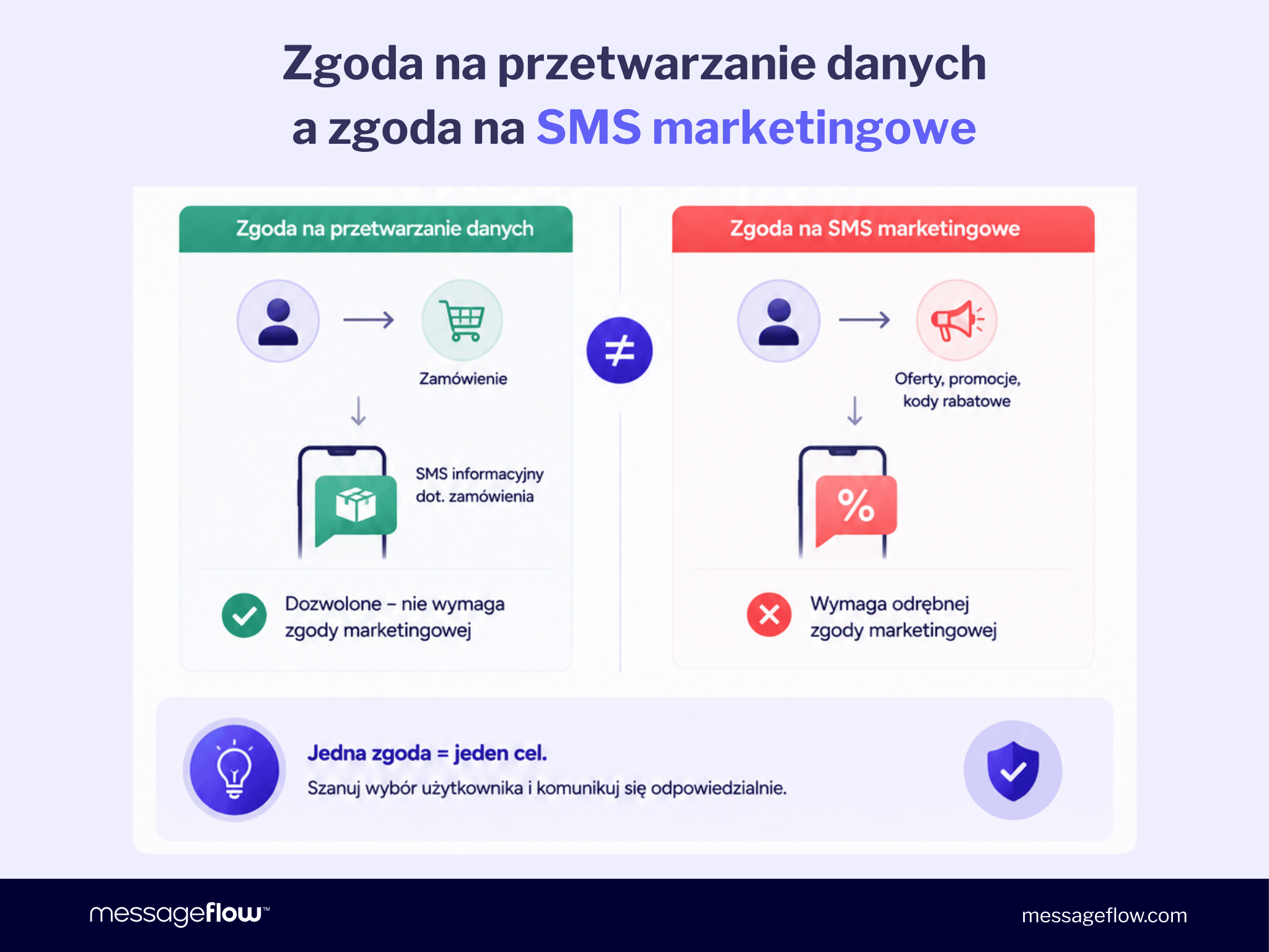 Zgoda na przetwarzanie danych a zgoda na SMS marketingowe: czym się różnią