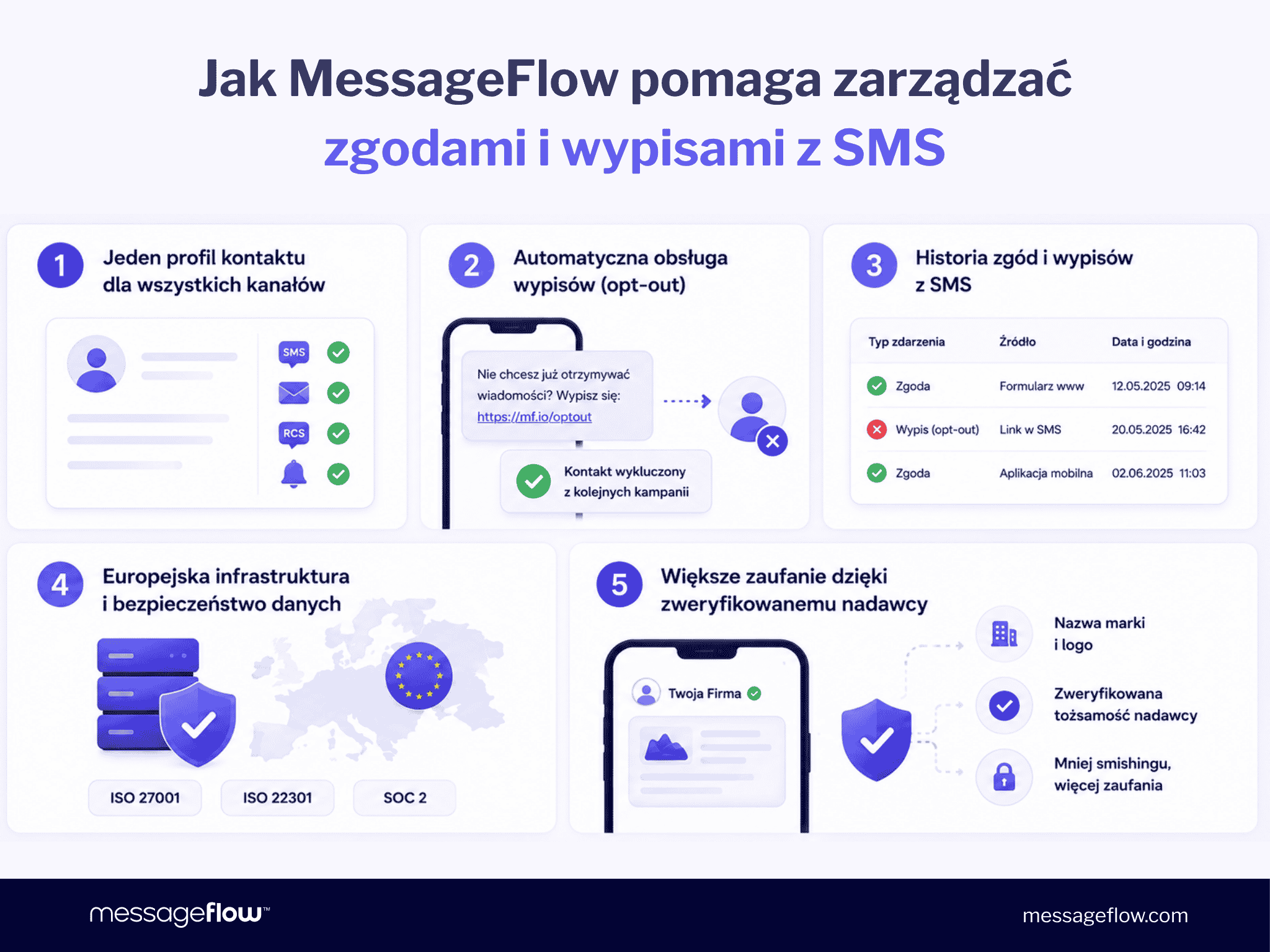 Jak MessageFlow pomaga zarządzać zgodami i wypisami z SMS