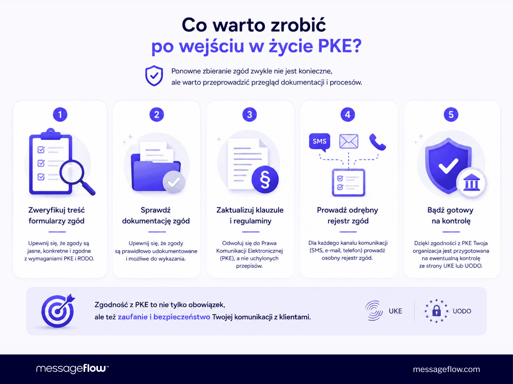 Co warto zrobić po wejściu w życie PKE: zgody marketingowe SMS