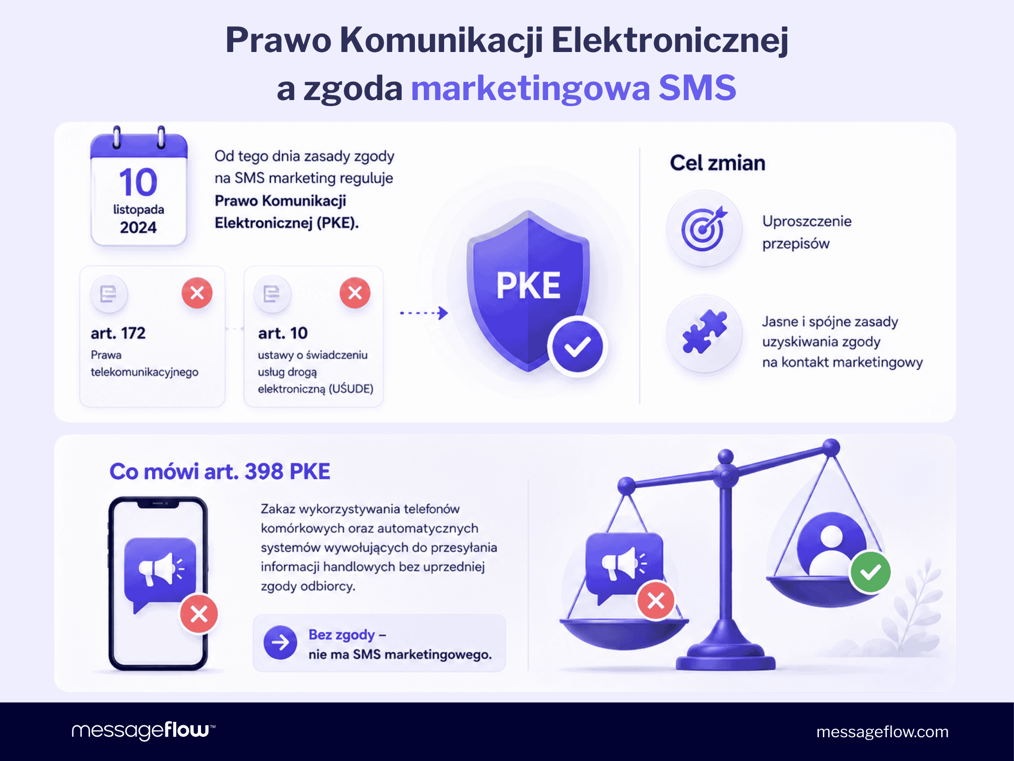 Prawo Komunikacji Elektronicznej (PKE) a zgoda marketingowa SMS - Co mówi art. 398 PKE