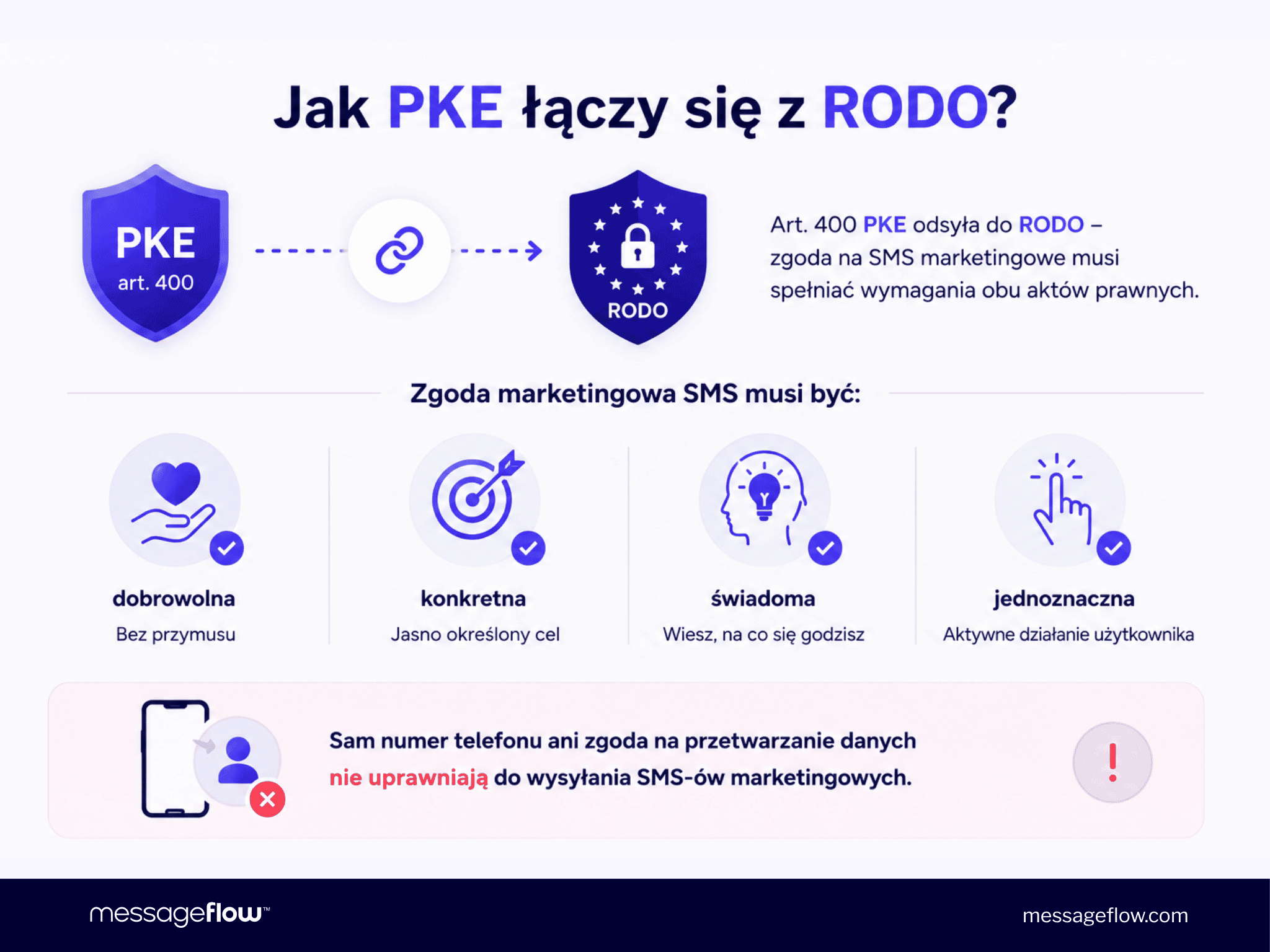 Jak PKE łączy się z RODO: zgoda marketingowa SMS