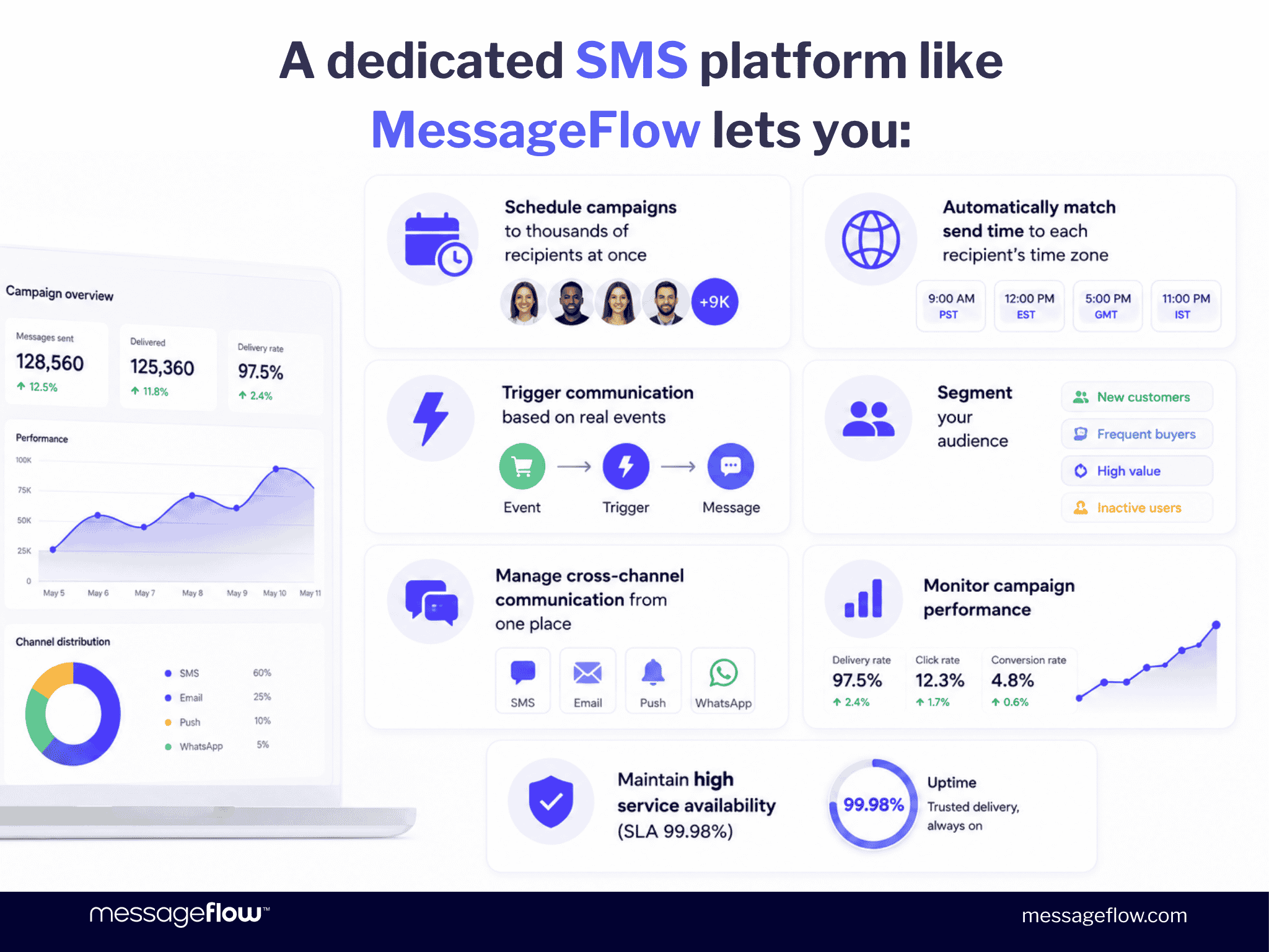 What Can't a Phone's Built-in Scheduler Do? A dedicated SMS platform like MessageFlow lets you schedule campaigns to thousands of recipients at once
