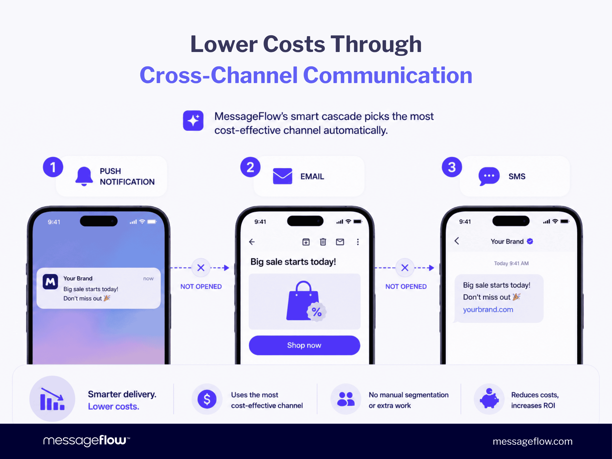 Lower Costs Through Cross-Channel Communication: How to Schedule a Text Message on iPhone and Android