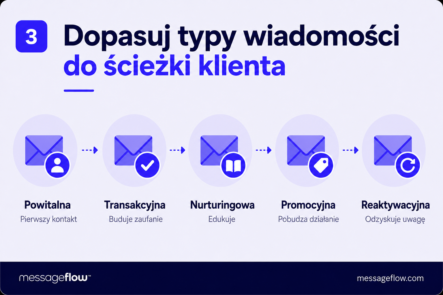 plan e-mail marketingu ścieżka klienta