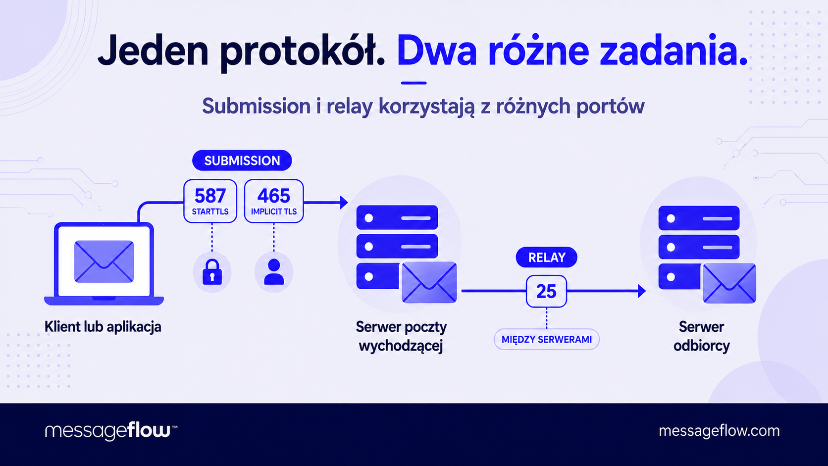 porty smtp i ich rola