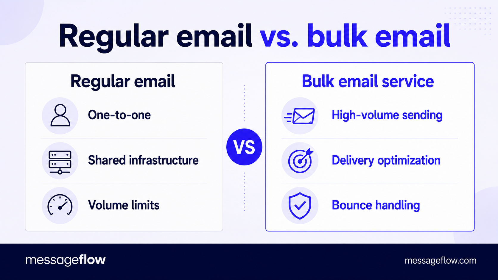 regular email vs. bulk email service comparison
