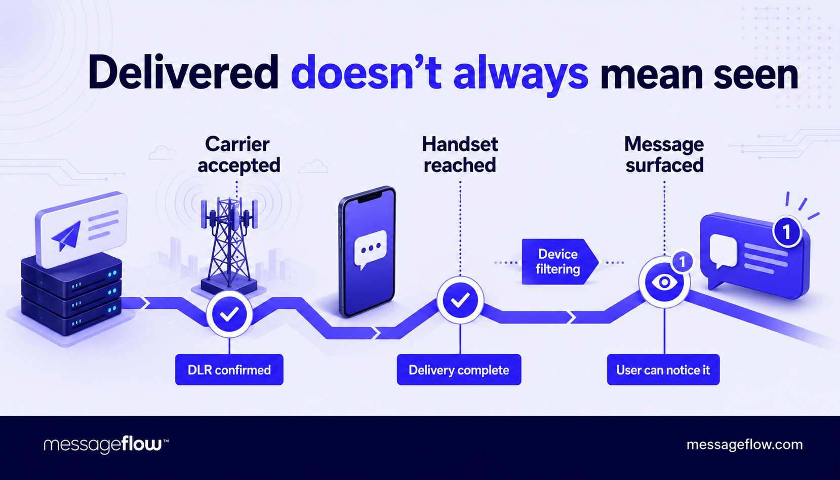 sms deliverability pathway