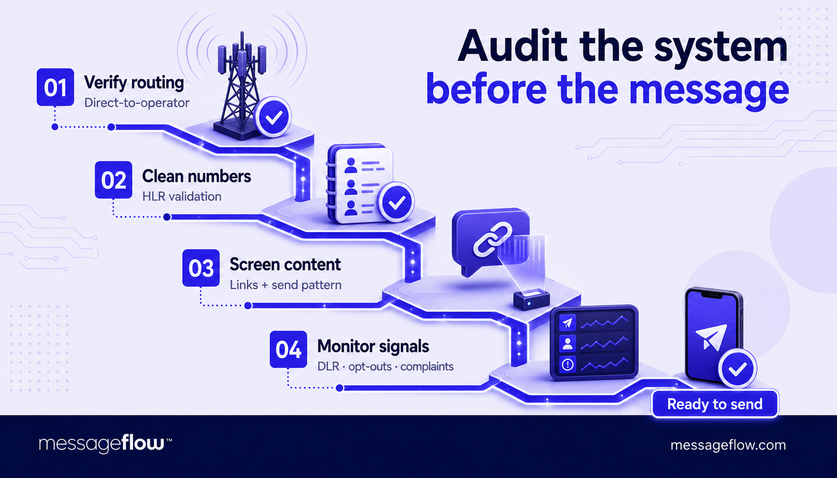 sms delivery system audit