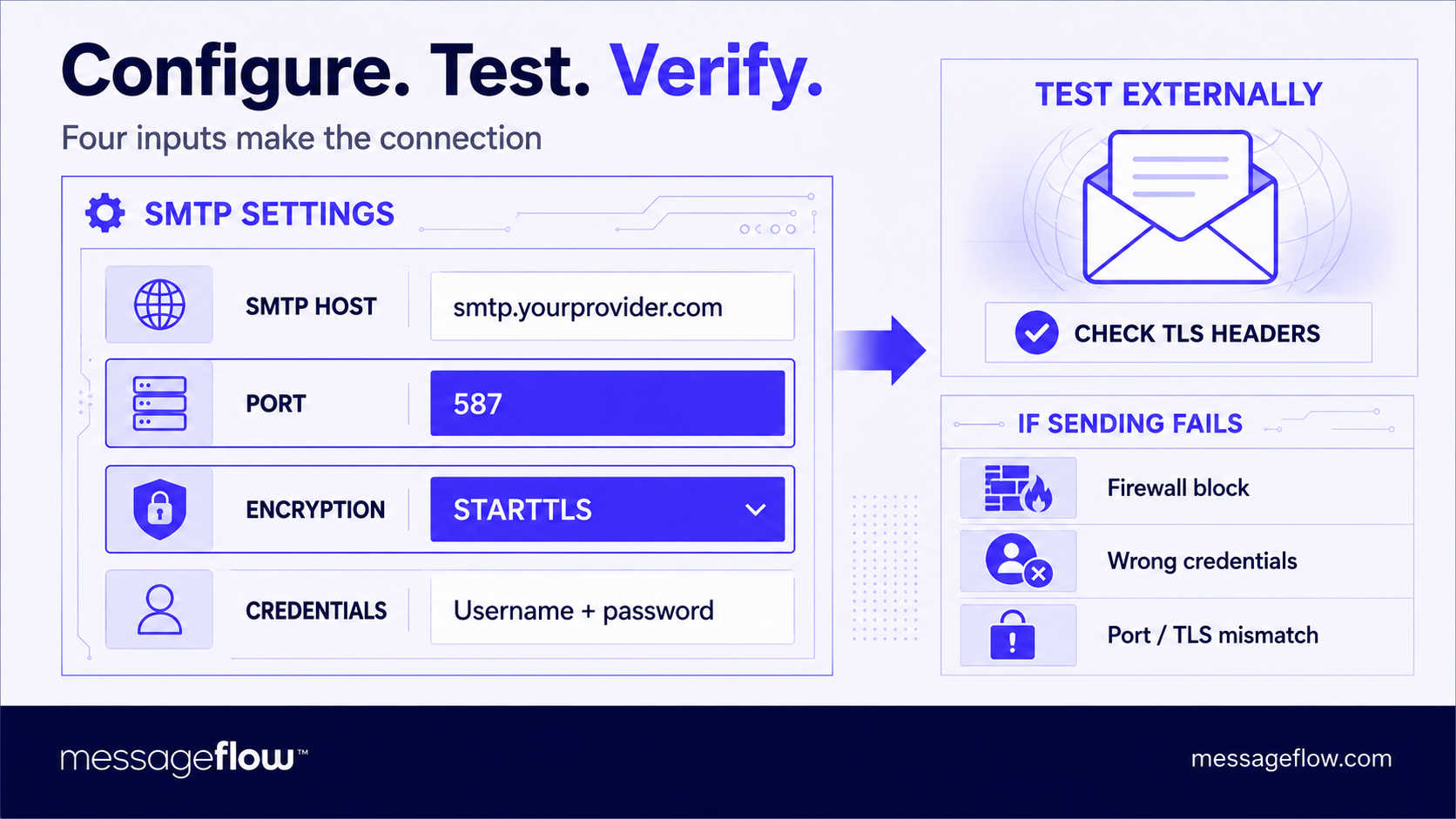 smtp port configuration