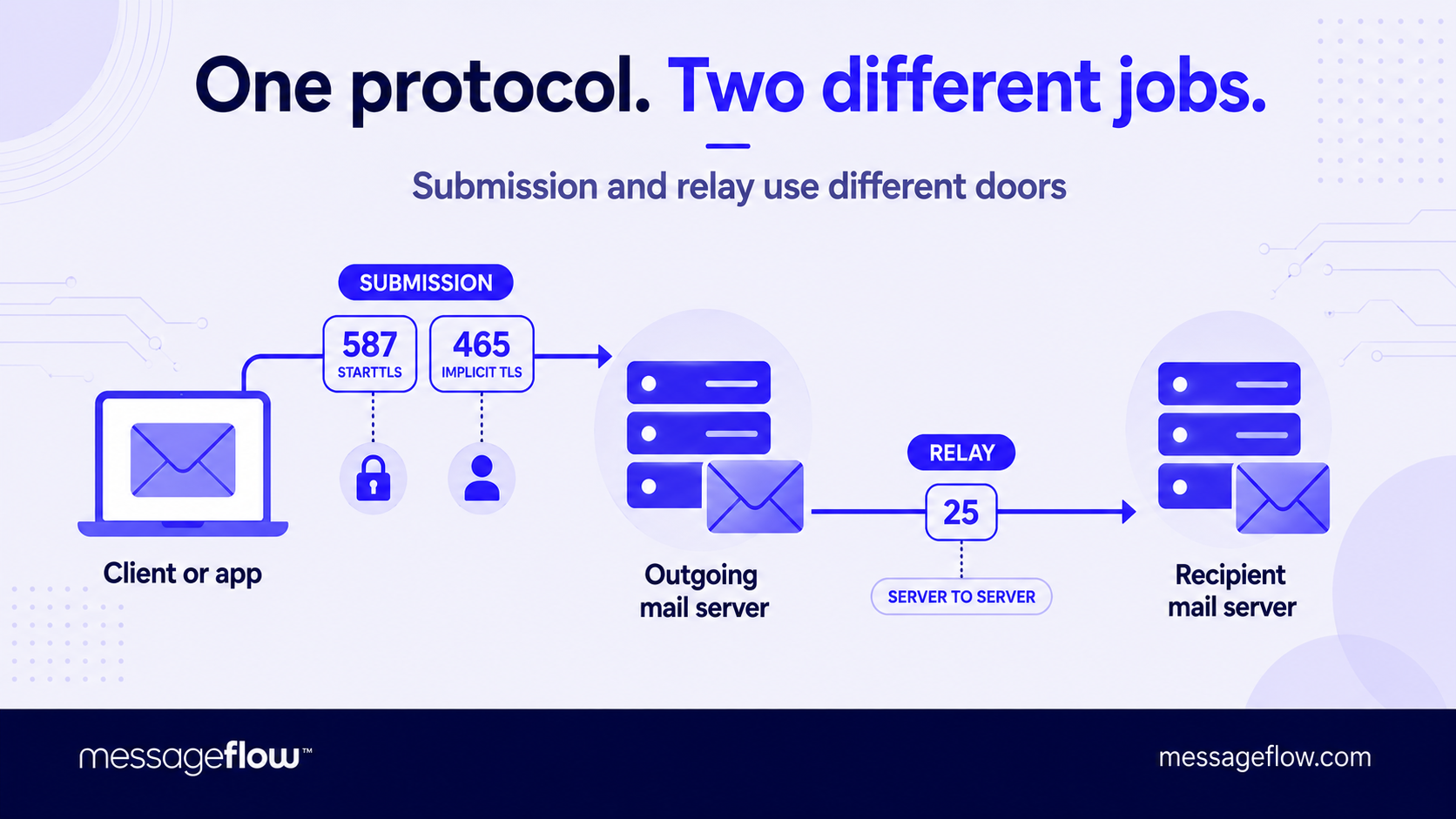 smtp ports and their roles