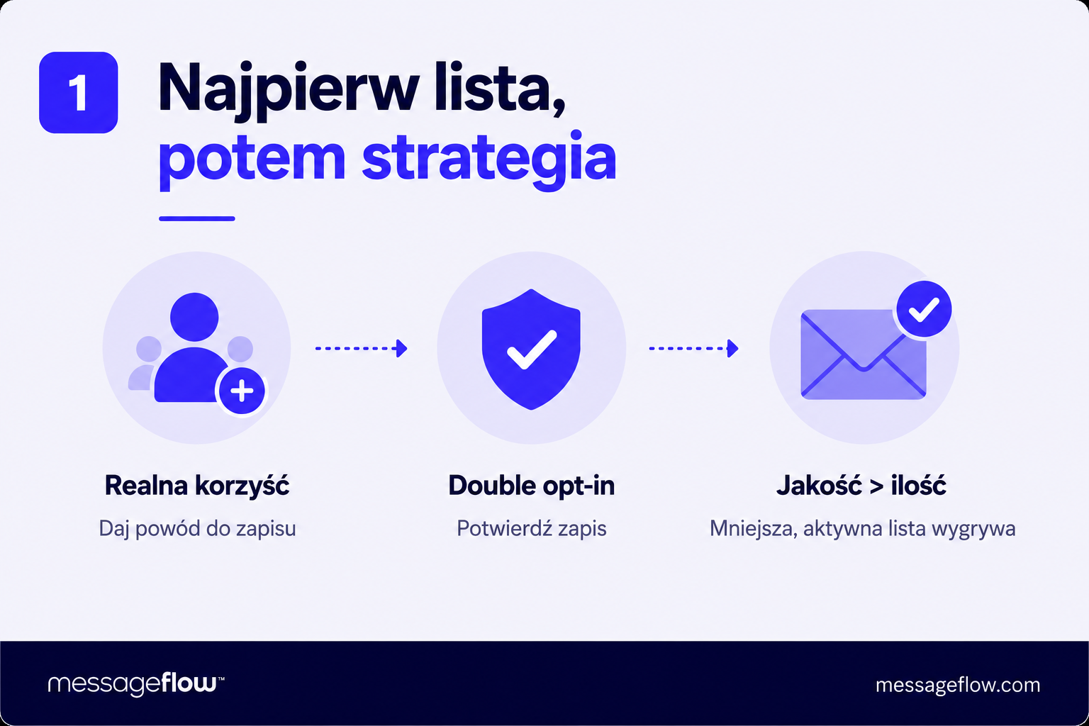 strategia e-mail marketingu budowa listy