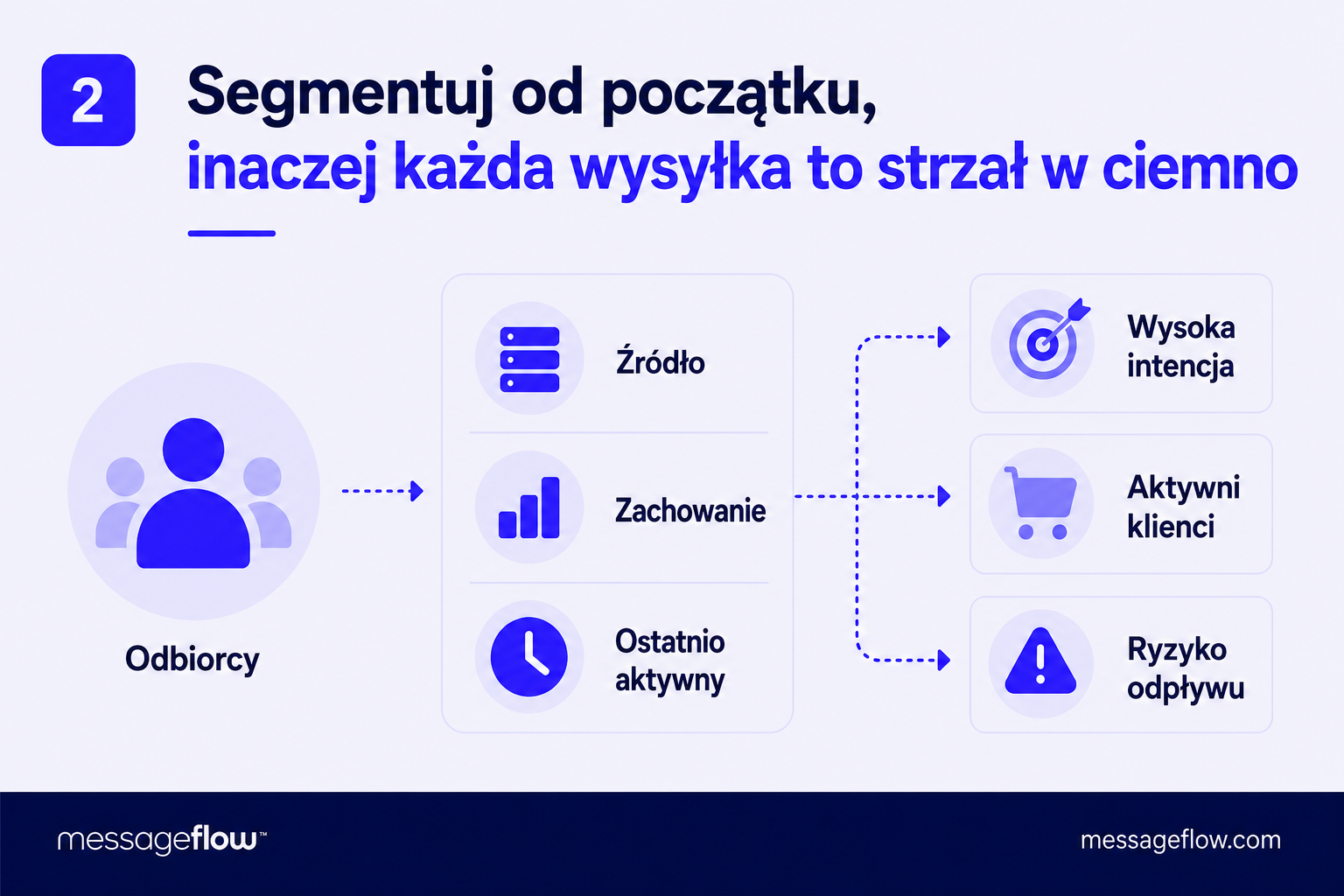 strategia e-mail marketingu segmentacja
