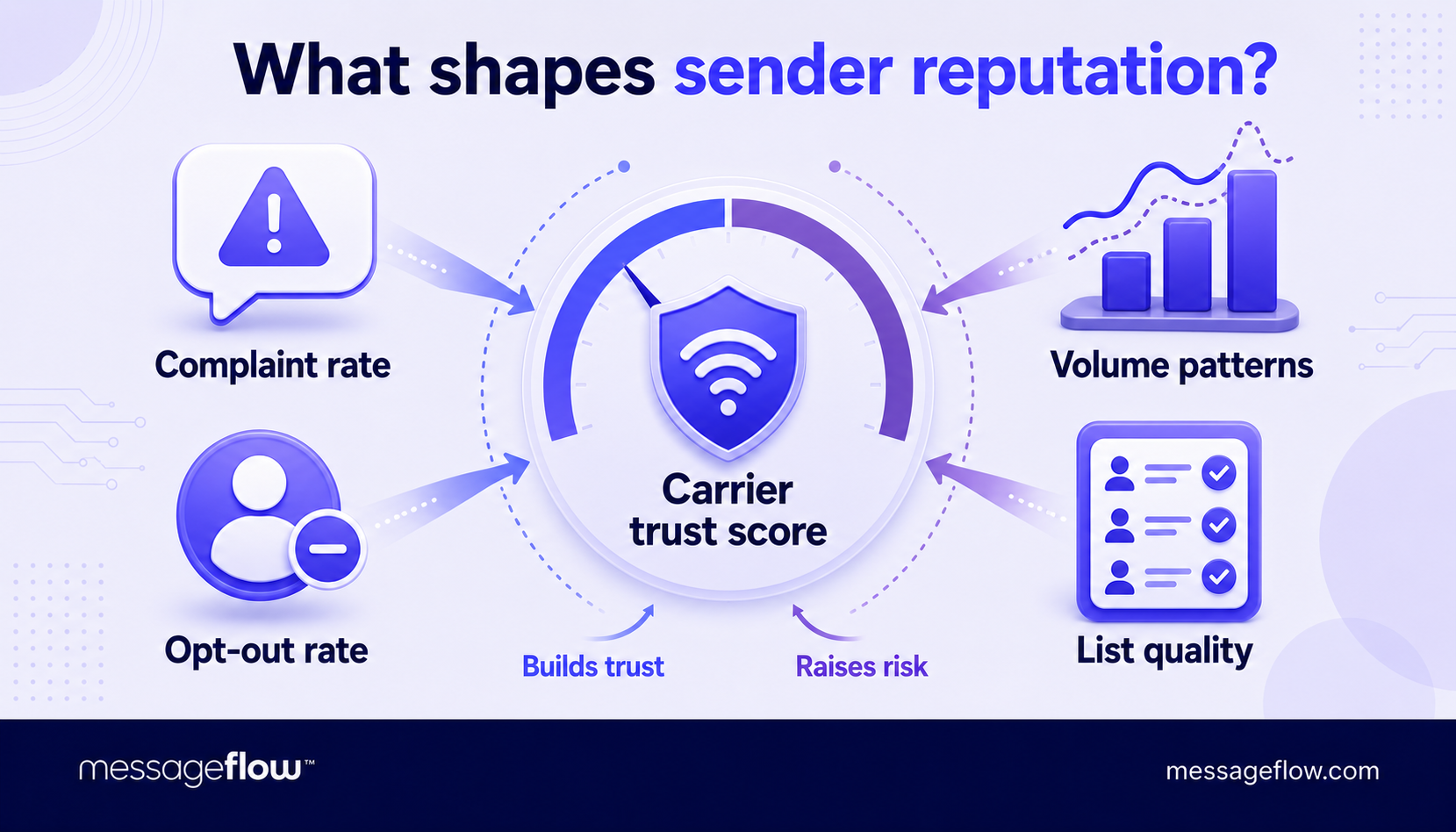 what affects sms sender reputation