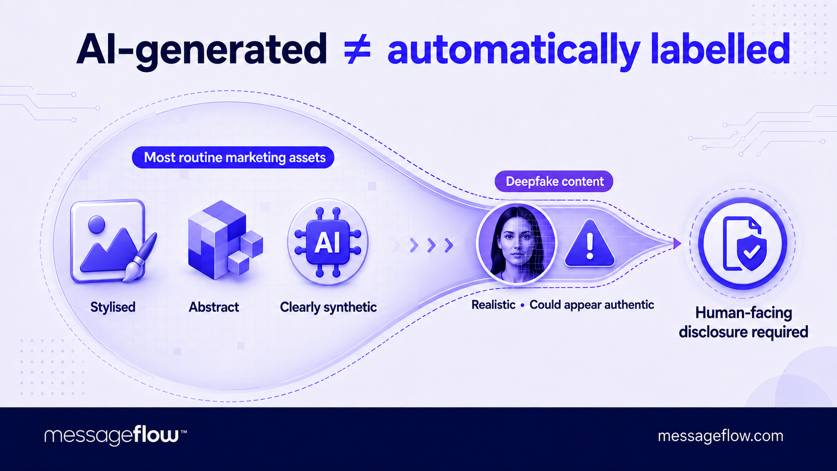 ai act content labelling process