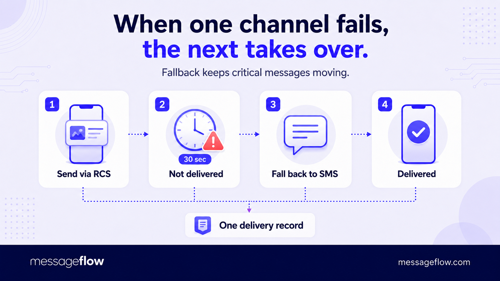 cpaas fallback