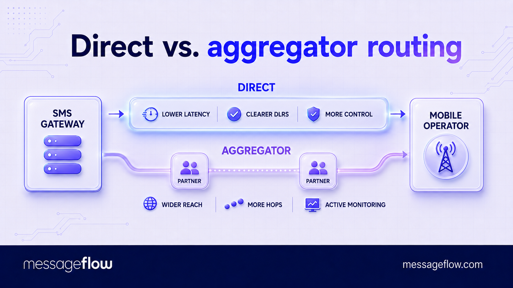 direct routing vs aggregator routing