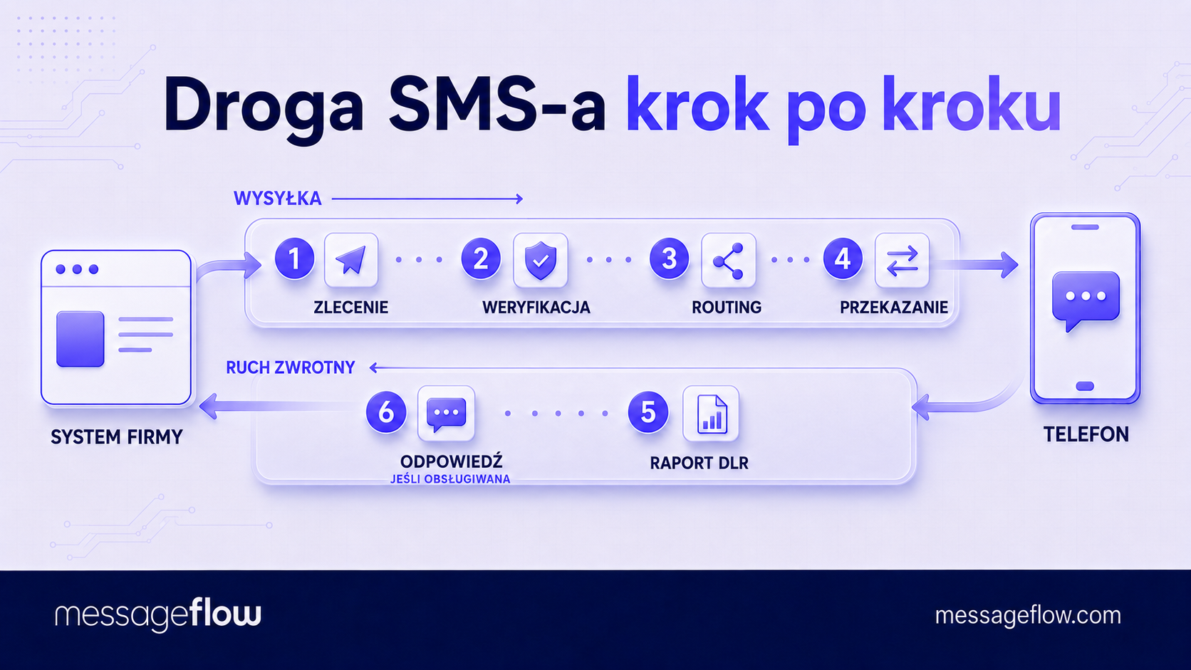 droga sms