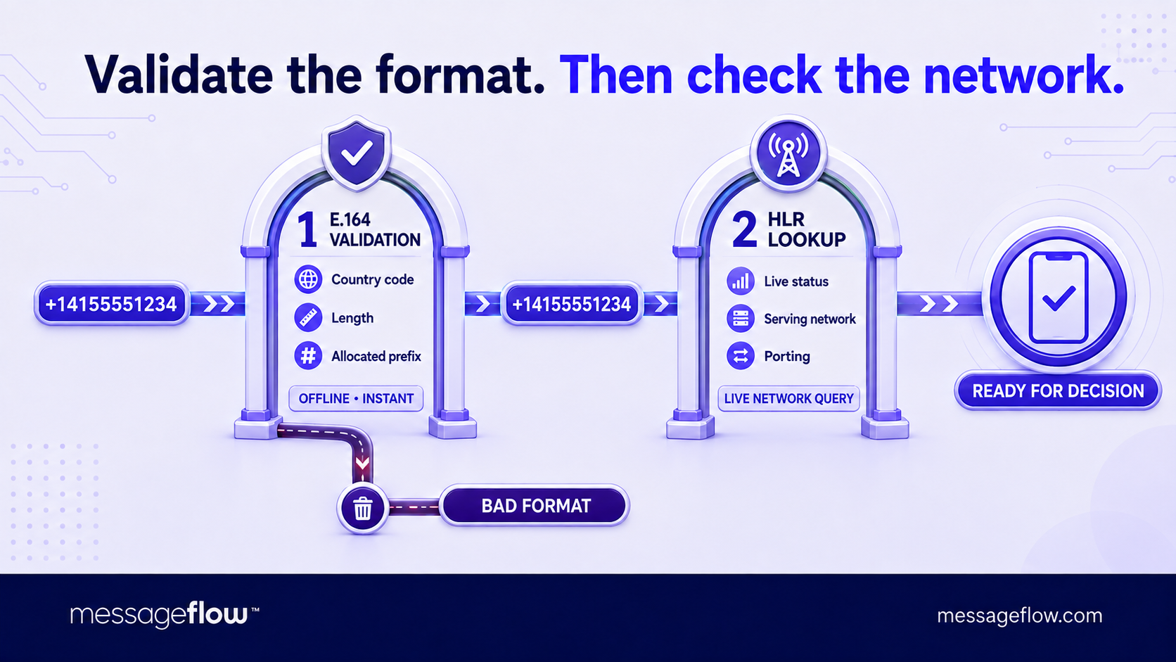 e 164 validation