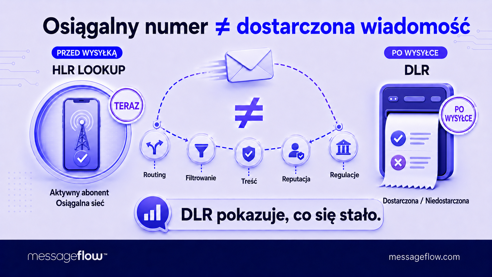 hlr lookup dostarczalność wiadomości