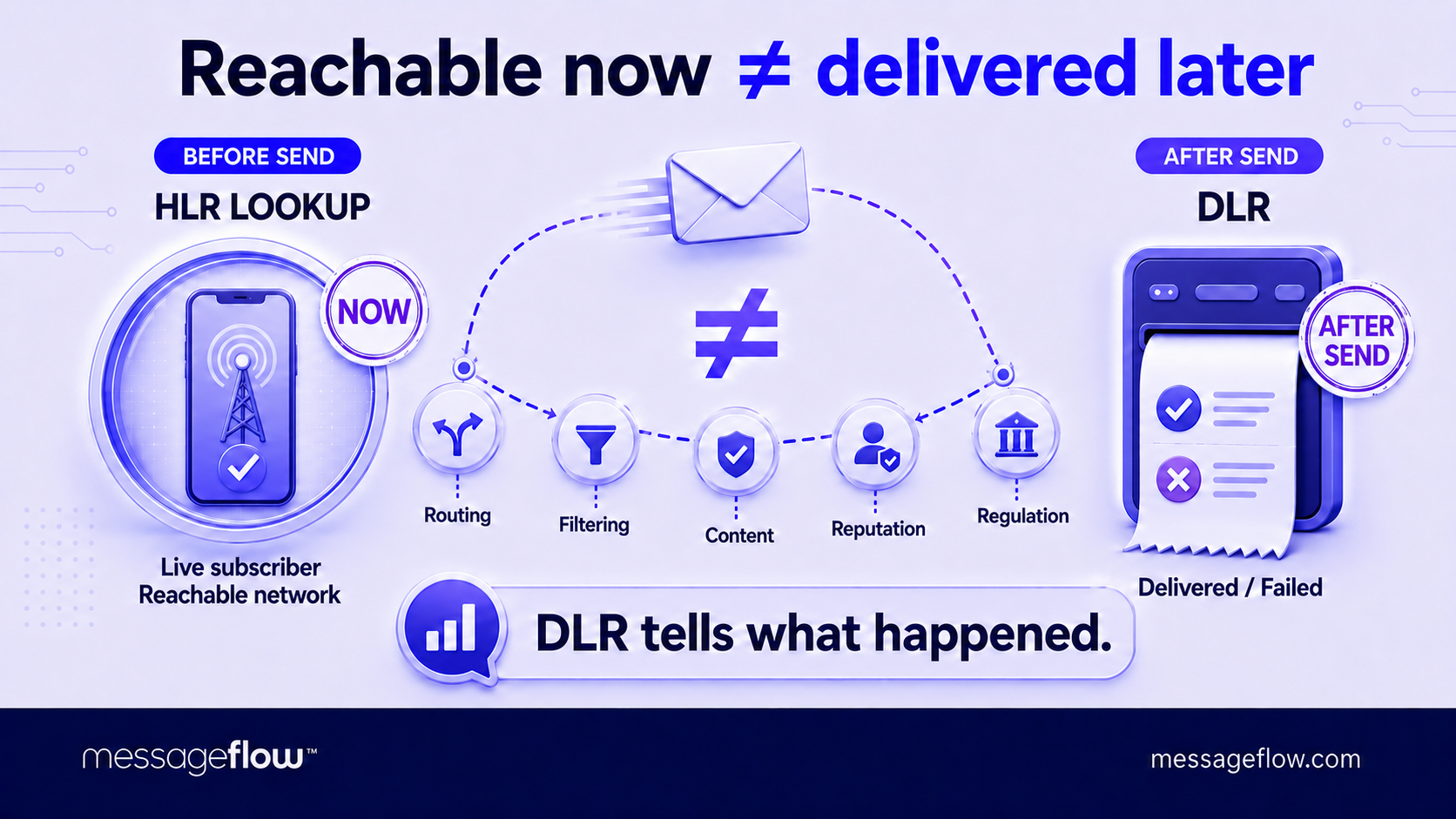hlr lookup message delivery
