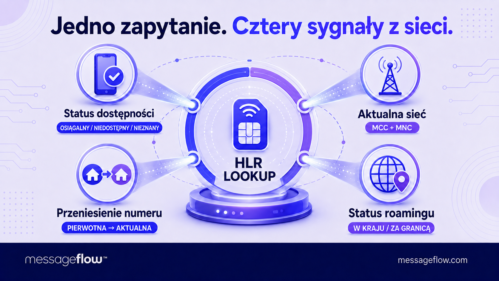 hlr lookup sygnały