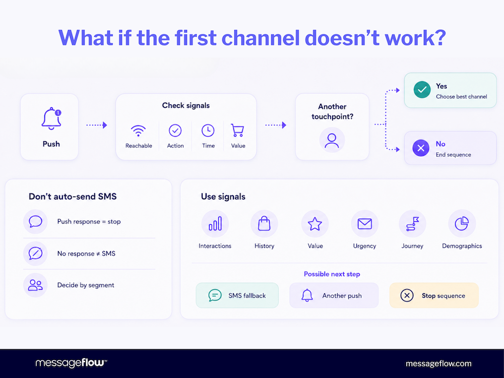 Channel fallback: push vs SMS communication
