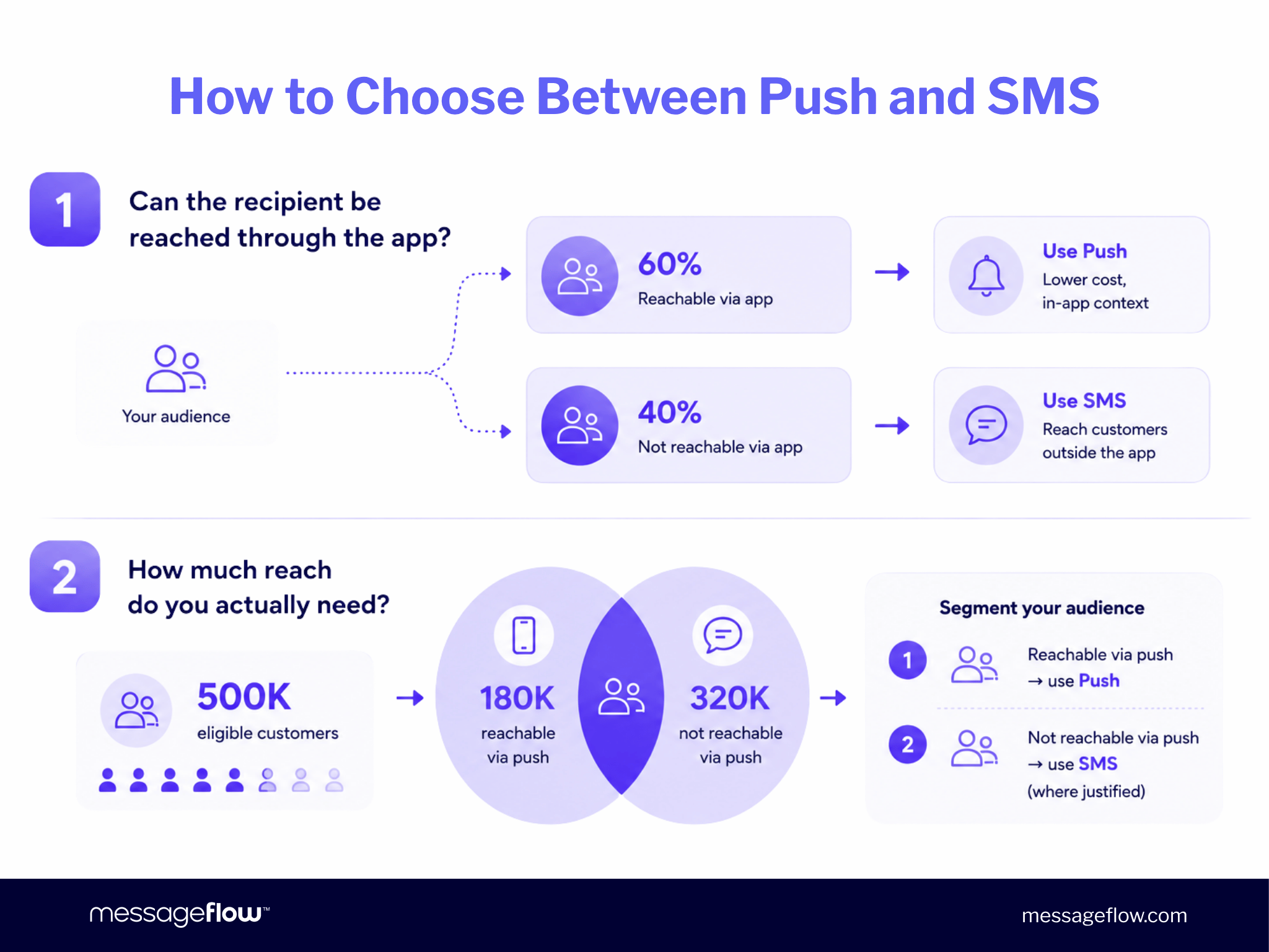 How to choose between push and SMS
