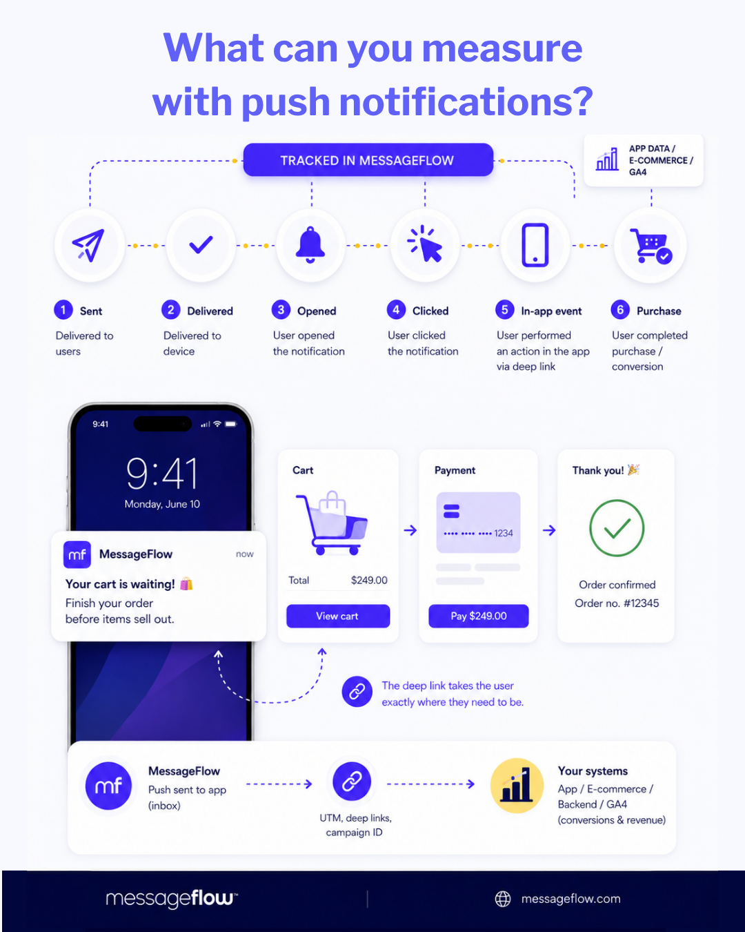 What can you measure in push notifications?