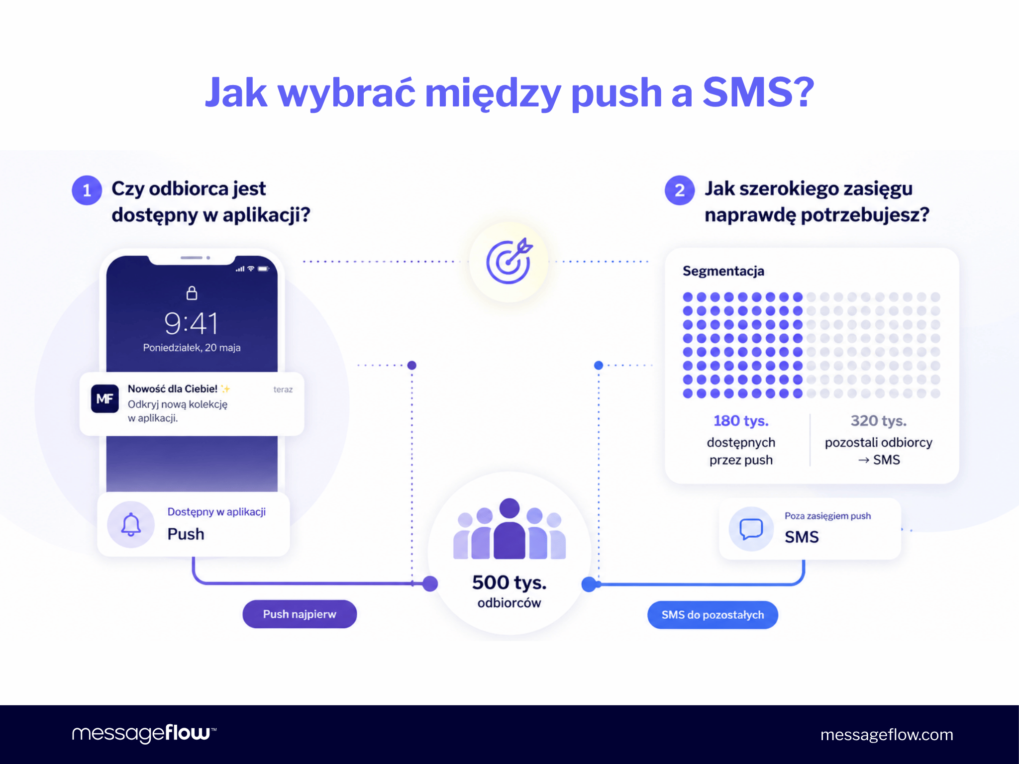 Jak wybrać między push a SMS?