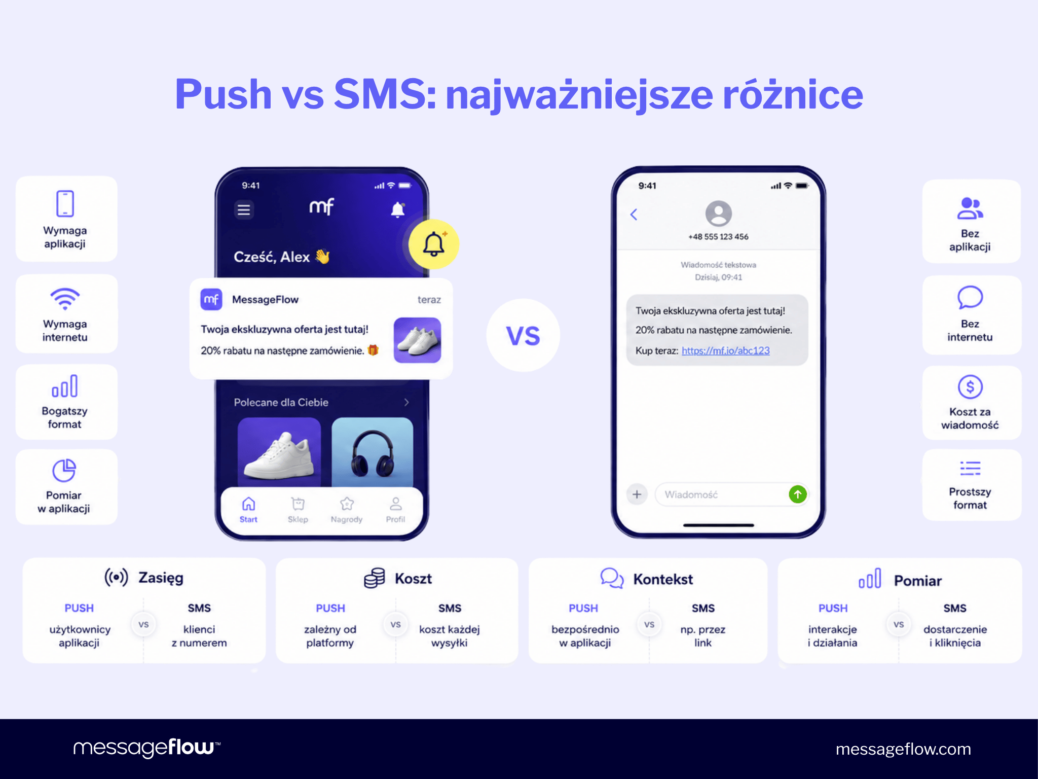 Push vs SMS: najważniejsze różnice